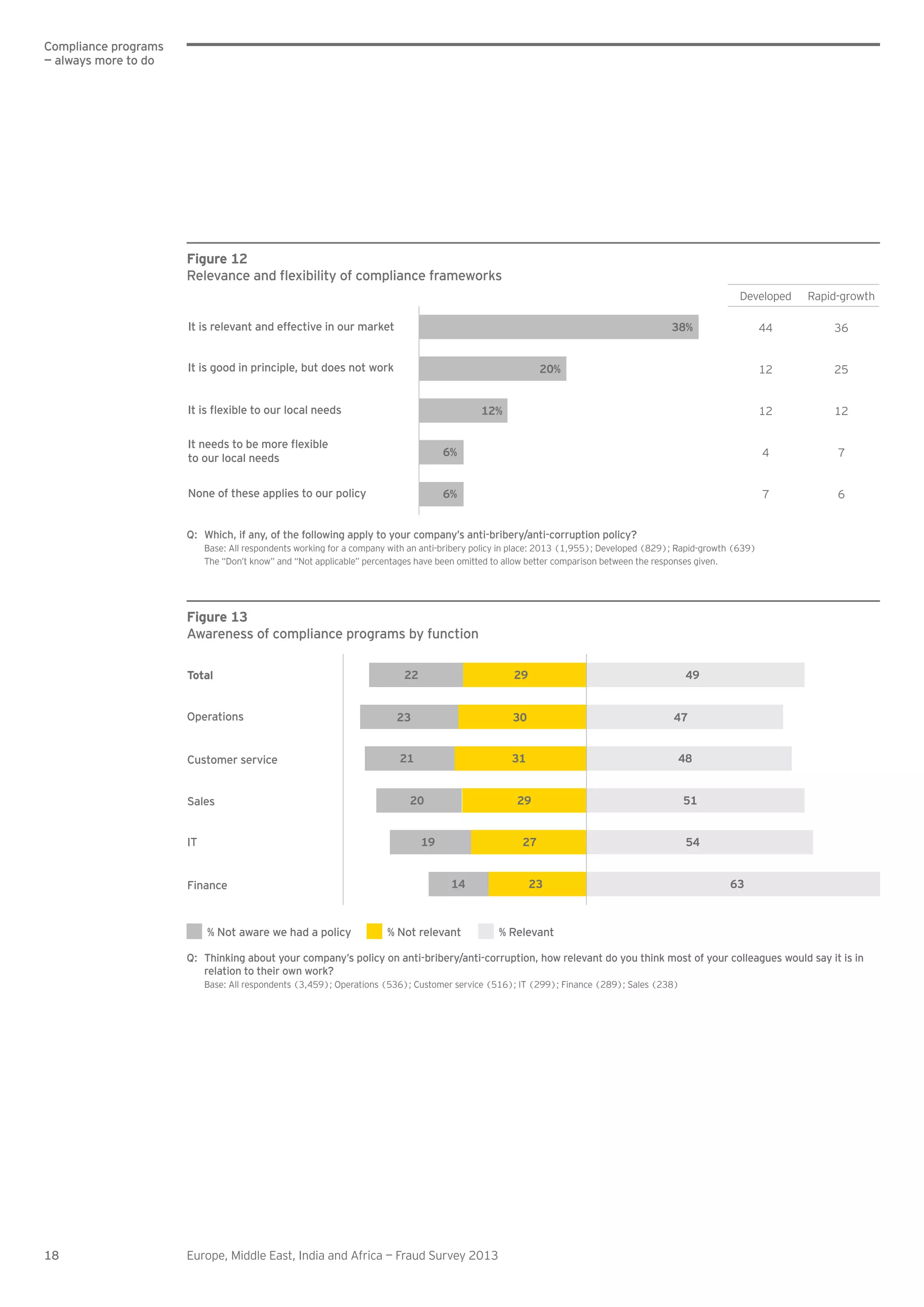 18 Europe, Middle East, India and Africa — Fraud Survey 2013
Figure 13
Awareness of compliance programs by function
Total
Operations
Customer service
Sales
IT
Finance
% Not relevant% Not aware we had a policy % Relevant
473023
483121
492922
542719
632314
512920
Q: Thinking about your company’s policy on anti-bribery/anti-corruption, how relevant do you think most of your colleagues would say it is in
relation to their own work?
Base: All respondents (3,459); Operations (536); Customer service (516); IT (299); Finance (289); Sales (238)
Figure 12
Relevance and exibility of compliance frameworks
Developed Rapid-growth
44 36
12 25
12 12
4 7
7 6
It is relevant and effective in our market
It is good in principle, but does not work
It is exible to our local needs
It needs to be more exible
to our local needs
None of these applies to our policy
38%
20%
12%
6%
6%
Q: Which, if any, of the following apply to your company’s anti-bribery/anti-corruption policy?
Base: All respondents working for a company with an anti-bribery policy in place: 2013 (1,955); Developed (829); Rapid-growth (639)
The “Don’t know” and “Not applicable” percentages have been omitted to allow better comparison between the responses given.
Compliance programs
— always more to do
 