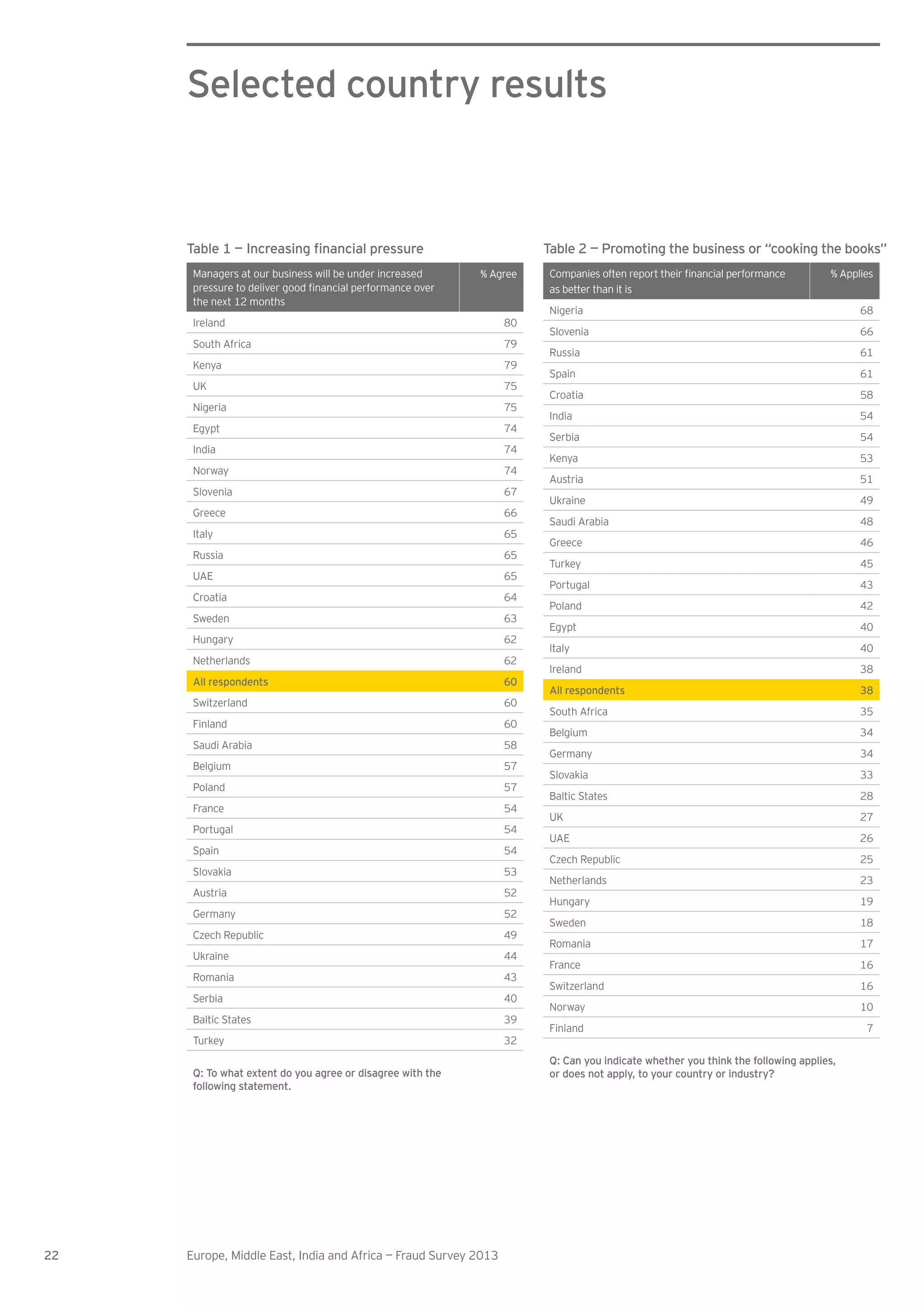 22 Europe, Middle East, India and Africa — Fraud Survey 2013
Table 1 — Increasing nancial pressure
Managers at our business will be under increased
the next 12 months
% Agree
Ireland 80
South Africa 79
Kenya 79
UK 75
Nigeria 75
Egypt 74
India 74
Norway 74
Slovenia 67
Greece 66
Italy 65
Russia 65
UAE 65
Croatia 64
Sweden 63
Hungary 62
Netherlands 62
All respondents 60
Switzerland 60
Finland 60
Saudi Arabia 58
Belgium 57
Poland 57
France 54
Portugal 54
Spain 54
Slovakia 53
Austria 52
Germany 52
Czech Republic 49
Ukraine 44
Romania 43
Serbia 40
Baltic States 39
Turkey 32
Q: To what extent do you agree or disagree with the
following statement.
Table 2 — Promoting the business or “cooking the books”
as better than it is
% Applies
Nigeria 68
Slovenia 66
Russia 61
Spain 61
Croatia 58
India 54
Serbia 54
Kenya 53
Austria 51
Ukraine 49
Saudi Arabia 48
Greece 46
Turkey 45
Portugal 43
Poland 42
Egypt 40
Italy 40
Ireland 38
All respondents 38
South Africa 35
Belgium 34
Germany 34
Slovakia 33
Baltic States 28
UK 27
UAE 26
Czech Republic 25
Netherlands 23
Hungary 19
Sweden 18
Romania 17
France 16
Switzerland 16
Norway 10
Finland 7
Q: Can you indicate whether you think the following applies,
or does not apply, to your country or industry?
Selected country results
 