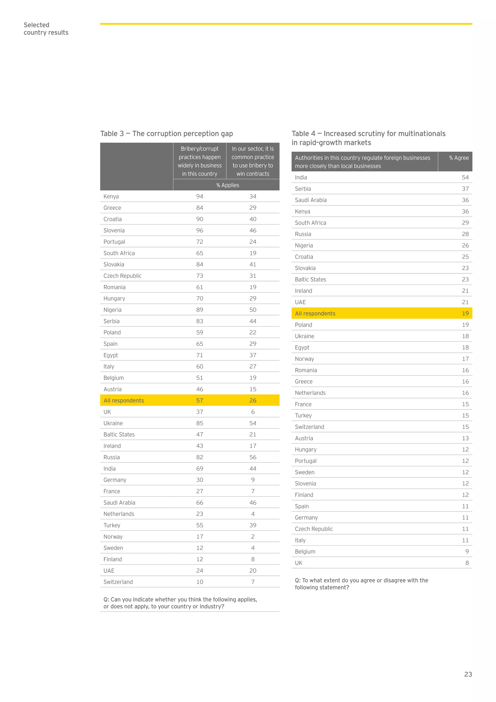 23
Table 4 — Increased scrutiny for multinationals
in rapid-growth markets
Authorities in this country regulate foreign businesses
more closely than local businesses
% Agree
India 54
Serbia 37
Saudi Arabia 36
Kenya 36
South Africa 29
Russia 28
Nigeria 26
Croatia 25
Slovakia 23
Baltic States 23
Ireland 21
UAE 21
All respondents 19
Poland 19
Ukraine 18
Egypt 18
Norway 17
Romania 16
Greece 16
Netherlands 16
France 15
Turkey 15
Switzerland 15
Austria 13
Hungary 12
Portugal 12
Sweden 12
Slovenia 12
Finland 12
Spain 11
Germany 11
Czech Republic 11
Italy 11
Belgium 9
UK 8
Q: To what extent do you agree or disagree with the
following statement?
Table 3 — The corruption perception gap
Bribery/corrupt
practices happen
widely in business
in this country
In our sector, it is
common practice
to use bribery to
win contracts
% Applies
Kenya 94 34
Greece 84 29
Croatia 90 40
Slovenia 96 46
Portugal 72 24
South Africa 65 19
Slovakia 84 41
Czech Republic 73 31
Romania 61 19
Hungary 70 29
Nigeria 89 50
Serbia 83 44
Poland 59 22
Spain 65 29
Egypt 71 37
Italy 60 27
Belgium 51 19
Austria 46 15
All respondents 57 26
UK 37 6
Ukraine 85 54
Baltic States 47 21
Ireland 43 17
Russia 82 56
India 69 44
Germany 30 9
France 27 7
Saudi Arabia 66 46
Netherlands 23 4
Turkey 55 39
Norway 17 2
Sweden 12 4
Finland 12 8
UAE 24 20
Switzerland 10 7
Q: Can you indicate whether you think the following applies,
or does not apply, to your country or industry?
Selected
country results
 