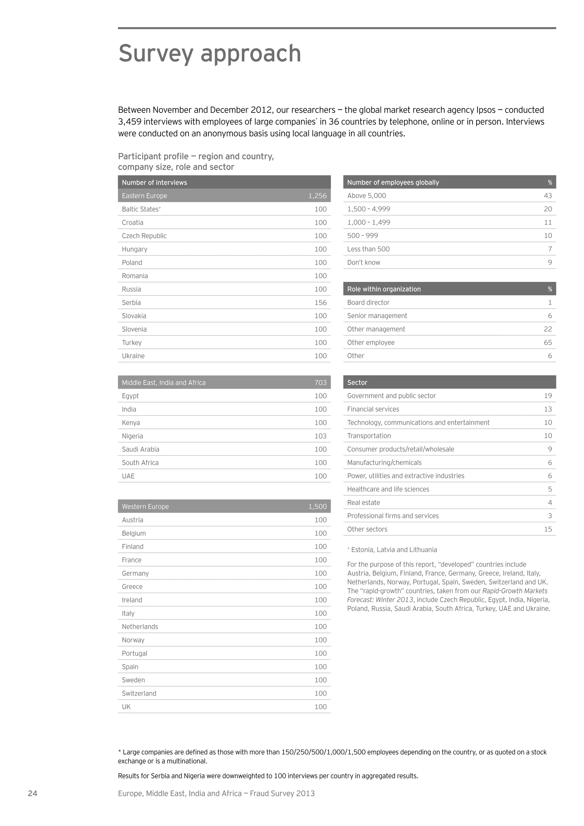 24 Europe, Middle East, India and Africa — Fraud Survey 2013
Survey approach
Between November and December 2012, our researchers — the global market research agency Ipsos — conducted
3,459 interviews with employees of large companies*
in 36 countries by telephone, online or in person. Interviews
were conducted on an anonymous basis using local language in all countries.
Participant pro le — region and country,
company size, role and sector
Number of interviews
Eastern Europe 1,256
Baltic States+
100
Croatia 100
Czech Republic 100
Hungary 100
Poland 100
Romania 100
Russia 100
Serbia 156
Slovakia 100
Slovenia 100
Turkey 100
Ukraine 100
Middle East, India and Africa 703
Egypt 100
India 100
Kenya 100
Nigeria 103
Saudi Arabia 100
South Africa 100
UAE 100
Western Europe 1,500
Austria 100
Belgium 100
Finland 100
France 100
Germany 100
Greece 100
Ireland 100
Italy 100
Netherlands 100
Norway 100
Portugal 100
Spain 100
Sweden 100
Switzerland 100
UK 100
Number of employees globally %
Above 5,000 43
1,500 – 4,999 20
1,000 – 1,499 11
500 – 999 10
Less than 500 7
Don’t know 9
Role within organization %
Board director 1
Senior management 6
Other management 22
Other employee 65
Other 6
Sector
Government and public sector 19
Financial services 13
Technology, communications and entertainment 10
Transportation 10
Consumer products/retail/wholesale 9
Manufacturing/chemicals 6
Power, utilities and extractive industries 6
Healthcare and life sciences 5
Real estate 4
3
Other sectors 15
+
Estonia, Latvia and Lithuania
For the purpose of this report, “developed” countries include
Austria, Belgium, Finland, France, Germany, Greece, Ireland, Italy,
Netherlands, Norway, Portugal, Spain, Sweden, Switzerland and UK.
The “rapid-growth” countries, taken from our Rapid-Growth Markets
Forecast: Winter 2013, include Czech Republic, Egypt, India, Nigeria,
Poland, Russia, Saudi Arabia, South Africa, Turkey, UAE and Ukraine.
exchange or is a multinational.
Results for Serbia and Nigeria were downweighted to 100 interviews per country in aggregated results.
 