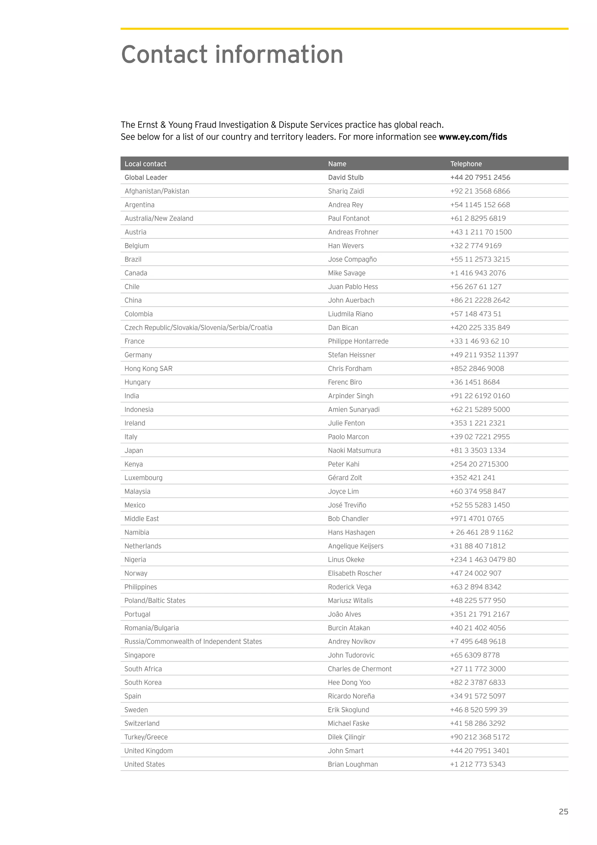 25
The Ernst & Young Fraud Investigation & Dispute Services practice has global reach.
See below for a list of our country and territory leaders. For more information see
Contact information
Local contact Name Telephone
Global Leader David Stulb +44 20 7951 2456
Afghanistan/Pakistan Shariq Zaidi +92 21 3568 6866
Argentina Andrea Rey +54 1145 152 668
Australia/New Zealand Paul Fontanot +61 2 8295 6819
Austria Andreas Frohner +43 1 211 70 1500
Belgium Han Wevers +32 2 774 9169
Brazil Jose Compagño +55 11 2573 3215
Canada Mike Savage +1 416 943 2076
Chile Juan Pablo Hess +56 267 61 127
China John Auerbach +86 21 2228 2642
Colombia Liudmila Riano +57 148 473 51
Czech Republic/Slovakia/Slovenia/Serbia/Croatia Dan Bican +420 225 335 849
France Philippe Hontarrede +33 1 46 93 62 10
Germany Stefan Heissner +49 211 9352 11397
Hong Kong SAR Chris Fordham +852 2846 9008
Hungary Ferenc Biro +36 1451 8684
India Arpinder Singh +91 22 6192 0160
Indonesia Amien Sunaryadi +62 21 5289 5000
Ireland Julie Fenton +353 1 221 2321
Italy Paolo Marcon +39 02 7221 2955
Japan Naoki Matsumura +81 3 3503 1334
Kenya Peter Kahi +254 20 2715300
Luxembourg Gérard Zolt +352 421 241
Malaysia Joyce Lim +60 374 958 847
Mexico José Treviño +52 55 5283 1450
Middle East Bob Chandler +971 4701 0765
Namibia Hans Hashagen + 26 461 28 9 1162
Netherlands Angelique Keijsers +31 88 40 71812
Nigeria Linus Okeke +234 1 463 0479 80
Norway Elisabeth Roscher +47 24 002 907
Philippines Roderick Vega +63 2 894 8342
Poland/Baltic States Mariusz Witalis +48 225 577 950
Portugal Joâo Alves +351 21 791 2167
Romania/Bulgaria Burcin Atakan +40 21 402 4056
Russia/Commonwealth of Independent States Andrey Novikov +7 495 648 9618
Singapore John Tudorovic +65 6309 8778
South Africa Charles de Chermont +27 11 772 3000
South Korea Hee Dong Yoo +82 2 3787 6833
Spain Ricardo Noreña +34 91 572 5097
Sweden Erik Skoglund +46 8 520 599 39
Switzerland Michael Faske +41 58 286 3292
Turkey/Greece Dilek Çilingir +90 212 368 5172
United Kingdom John Smart +44 20 7951 3401
United States Brian Loughman +1 212 773 5343
 