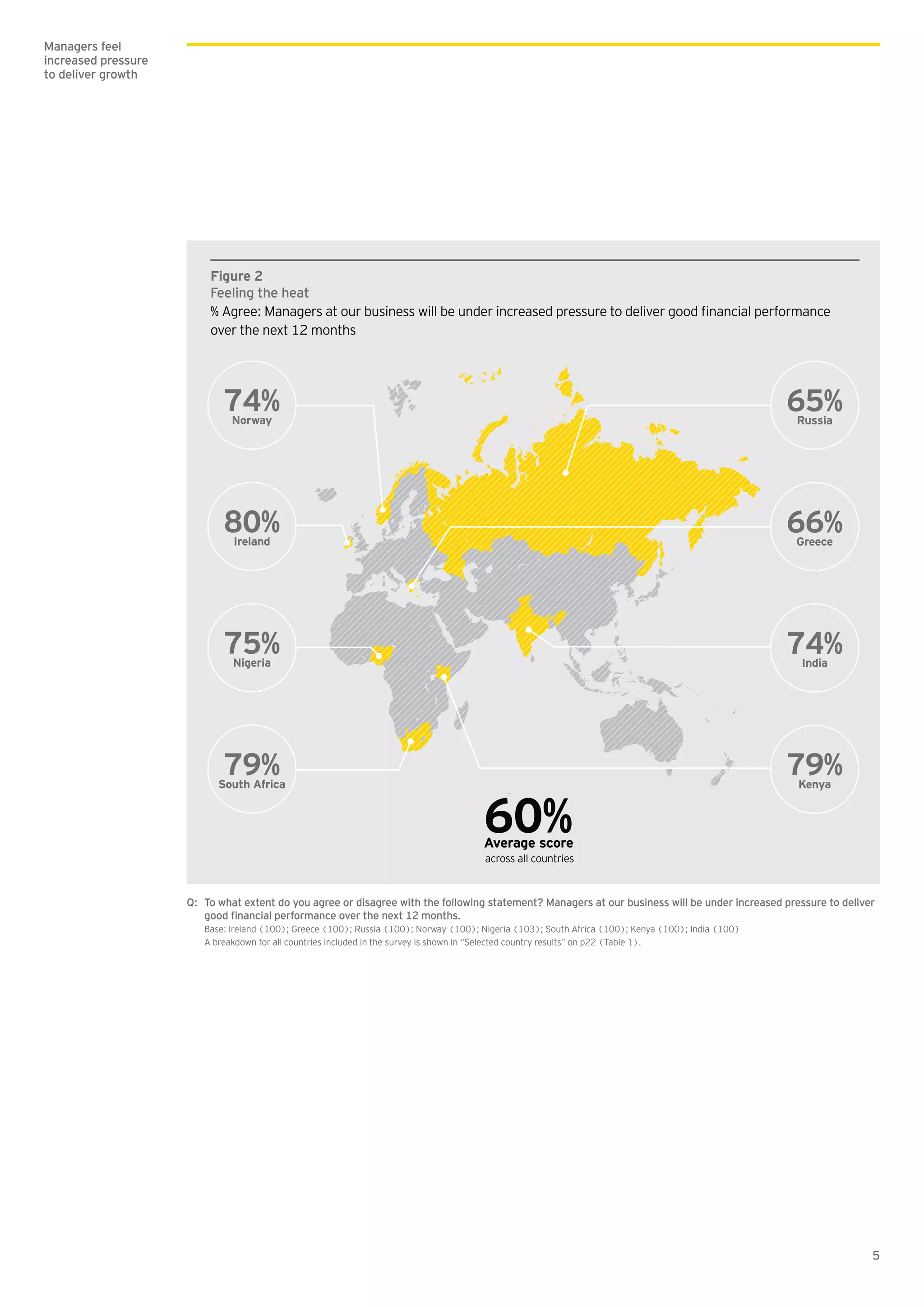 5
Figure 2
Feeling the heat
over the next 12 months
65%Russia
66%Greece
74%India
79%Kenya
74%Norway
80%Ireland
75%Nigeria
79%South Africa
60%Average score
across all countries
Q: To what extent do you agree or disagree with the following statement? Managers at our business will be under increased pressure to deliver
good nancial performance over the next 12 months.
Base: Ireland (100); Greece (100); Russia (100); Norway (100); Nigeria (103); South Africa (100); Kenya (100); India (100)
A breakdown for all countries included in the survey is shown in “Selected country results” on p22 (Table 1).
Managers feel
increased pressure
to deliver growth
 