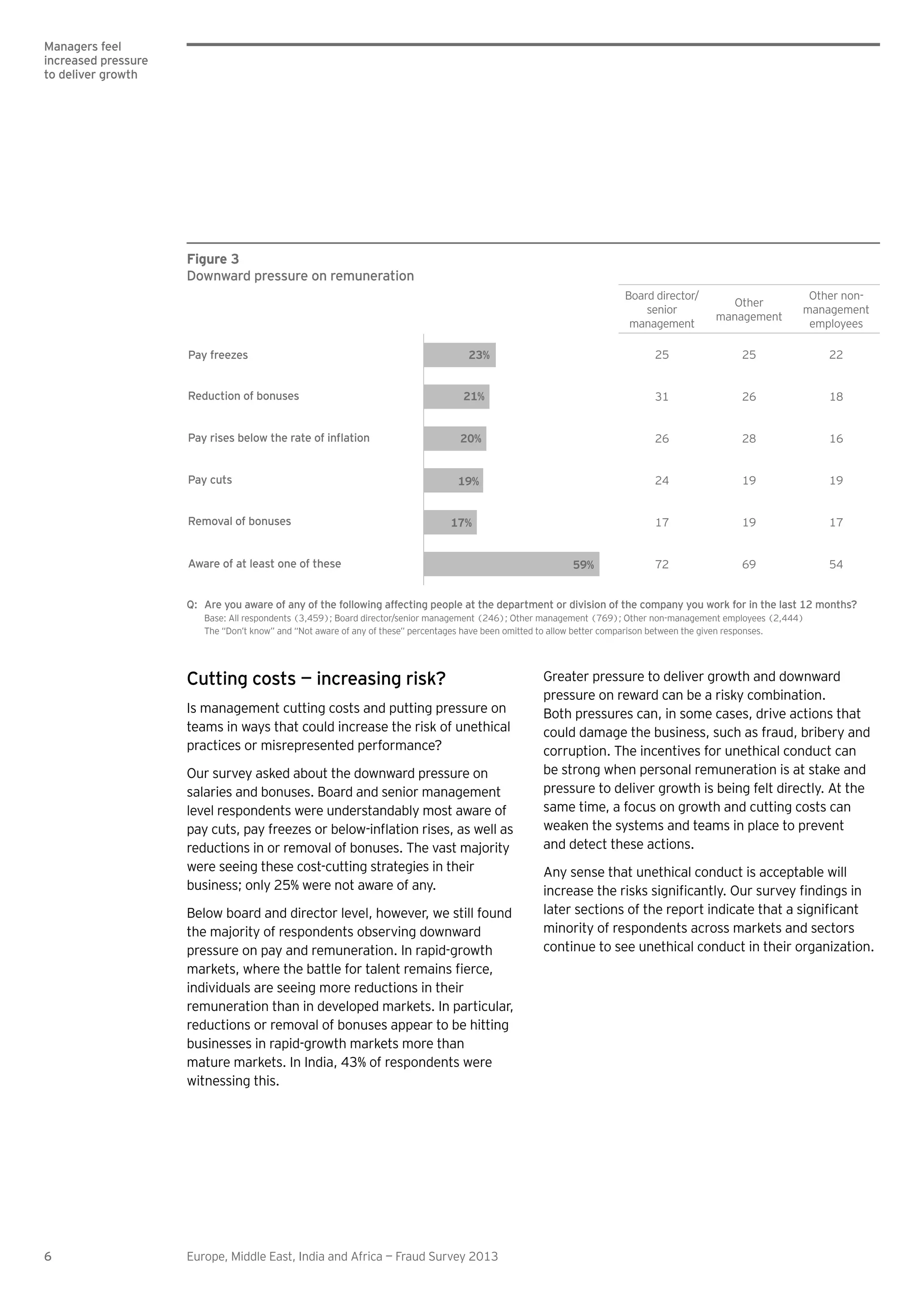 6 Europe, Middle East, India and Africa — Fraud Survey 2013
Cutting costs — increasing risk?
Is management cutting costs and putting pressure on
teams in ways that could increase the risk of unethical
practices or misrepresented performance?
Our survey asked about the downward pressure on
salaries and bonuses. Board and senior management
level respondents were understandably most aware of
reductions in or removal of bonuses. The vast majority
were seeing these cost-cutting strategies in their
business; only 25% were not aware of any.
Below board and director level, however, we still found
the majority of respondents observing downward
pressure on pay and remuneration. In rapid-growth
individuals are seeing more reductions in their
remuneration than in developed markets. In particular,
reductions or removal of bonuses appear to be hitting
businesses in rapid-growth markets more than
mature markets. In India, 43% of respondents were
witnessing this.
Figure 3
Downward pressure on remuneration
Board director/
senior
management
Other
management
Other non-
management
employees
25 25 22
31 26 18
26 28 16
24 19 19
17 19 17
72 69 54
23%
59%
21%
20%
19%
17%
Pay freezes
Reduction of bonuses
Pay rises below the rate of in ation
Pay cuts
Removal of bonuses
Aware of at least one of these
Q: Are you aware of any of the following affecting people at the department or division of the company you work for in the last 12 months?
Base: All respondents (3,459); Board director/senior management (246); Other management (769); Other non-management employees (2,444)
The “Don’t know” and “Not aware of any of these” percentages have been omitted to allow better comparison between the given responses.
Greater pressure to deliver growth and downward
pressure on reward can be a risky combination.
Both pressures can, in some cases, drive actions that
could damage the business, such as fraud, bribery and
corruption. The incentives for unethical conduct can
be strong when personal remuneration is at stake and
pressure to deliver growth is being felt directly. At the
same time, a focus on growth and cutting costs can
weaken the systems and teams in place to prevent
and detect these actions.
Any sense that unethical conduct is acceptable will
minority of respondents across markets and sectors
continue to see unethical conduct in their organization.
Managers feel
increased pressure
to deliver growth
 
