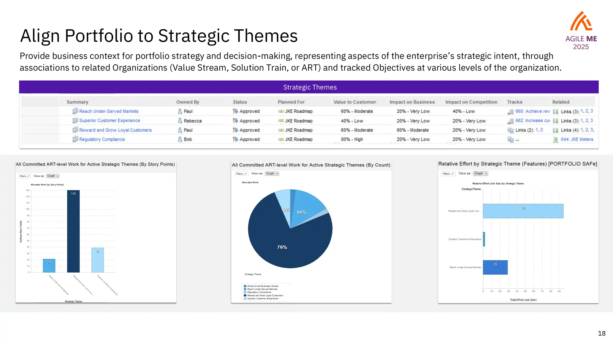 18
Align Portfolio to Strategic Themes
Strategic Themes
Provide business context for portfolio strategy and decision-making, representing aspects of the enterprise’s strategic intent, through
associations to related Organizations (Value Stream, Solution Train, or ART) and tracked Objectives at various levels of the organization.
 