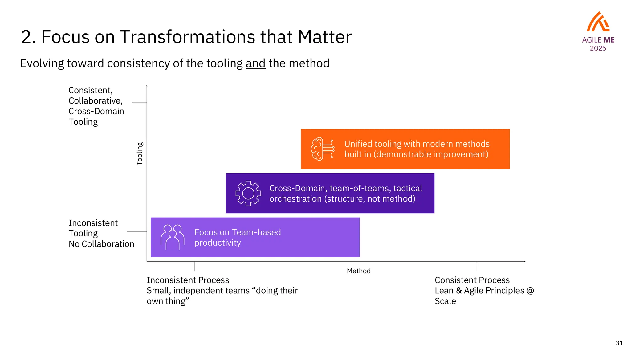 31
2. Focus on Transformations that Matter
Consistent,
Collaborative,
Cross-Domain
Tooling
Evolving toward consistency of the tooling and the method
Inconsistent
Tooling
No Collaboration
Inconsistent Process
Small, independent teams “doing their
own thing”
Consistent Process
Lean & Agile Principles @
Scale
Method
Tooling
Focus on Team-based
productivity
Cross-Domain, team-of-teams, tactical
orchestration (structure, not method)
Unified tooling with modern methods
built in (demonstrable improvement)
 