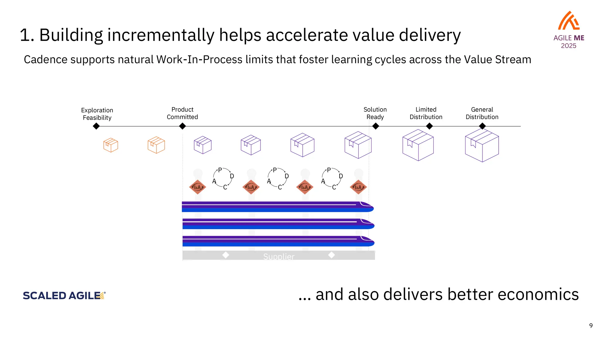 9
1. Building incrementally helps accelerate value delivery
Cadence supports natural Work-In-Process limits that foster learning cycles across the Value Stream
General
Distribution
Limited
Distribution
Solution
Ready
Product
Committed
Exploration
Feasibility
Supplier
P
D
C
A
P
D
C
A
P
D
C
A
… and also delivers better economics
 