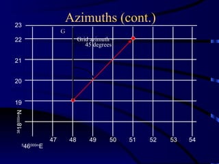 Azimuths (cont.) Grid azimuth = 45 degrees 5 46 000m E 38 18 000m N 19 20 22 21 23 47 48 49 50 51 52 53 54 GN 