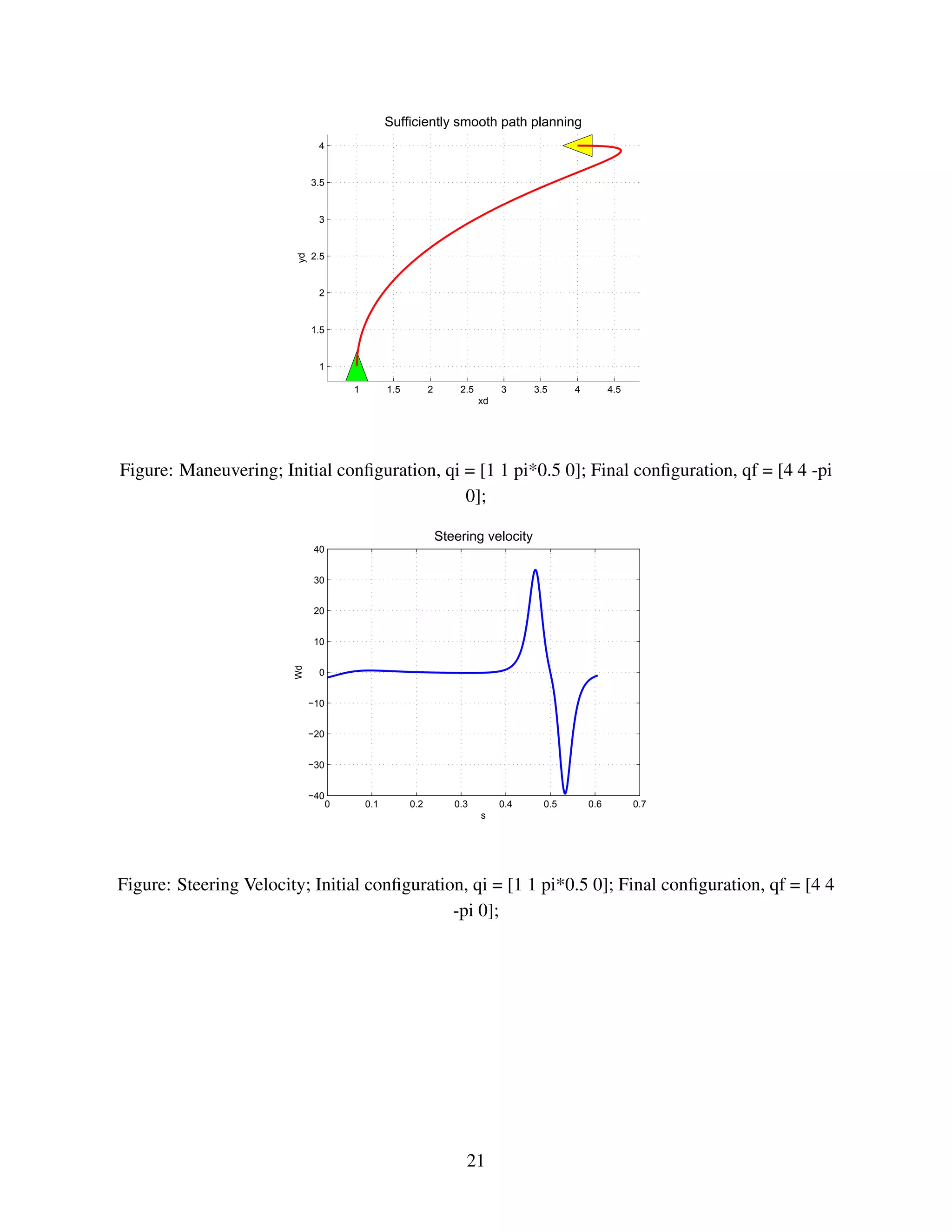 1 1.5 2 2.5 3 3.5 4 4.5
1
1.5
2
2.5
3
3.5
4
Sufficiently smooth path planning
xd
yd
Figure: Maneuvering; Initial conﬁguration, qi = [1 1 pi*0.5 0]; Final conﬁguration, qf = [4 4 -pi
0];
0 0.1 0.2 0.3 0.4 0.5 0.6 0.7
−40
−30
−20
−10
0
10
20
30
40
Steering velocity
s
Wd
Figure: Steering Velocity; Initial conﬁguration, qi = [1 1 pi*0.5 0]; Final conﬁguration, qf = [4 4
-pi 0];
21
 