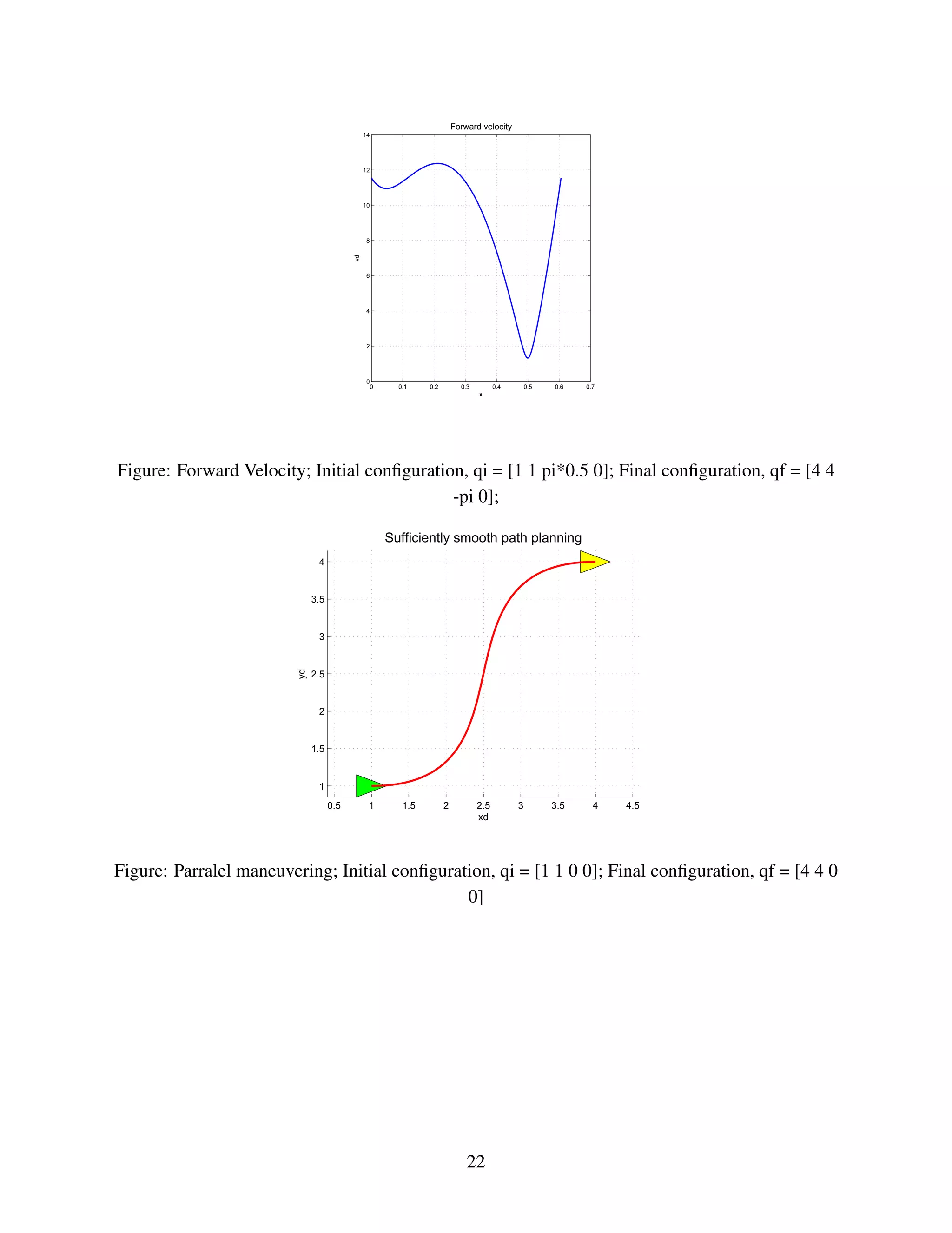 0 0.1 0.2 0.3 0.4 0.5 0.6 0.7
0
2
4
6
8
10
12
14
Forward velocity
s
vd
Figure: Forward Velocity; Initial conﬁguration, qi = [1 1 pi*0.5 0]; Final conﬁguration, qf = [4 4
-pi 0];
0.5 1 1.5 2 2.5 3 3.5 4 4.5
1
1.5
2
2.5
3
3.5
4
Sufficiently smooth path planning
xd
yd
Figure: Parralel maneuvering; Initial conﬁguration, qi = [1 1 0 0]; Final conﬁguration, qf = [4 4 0
0]
22
 