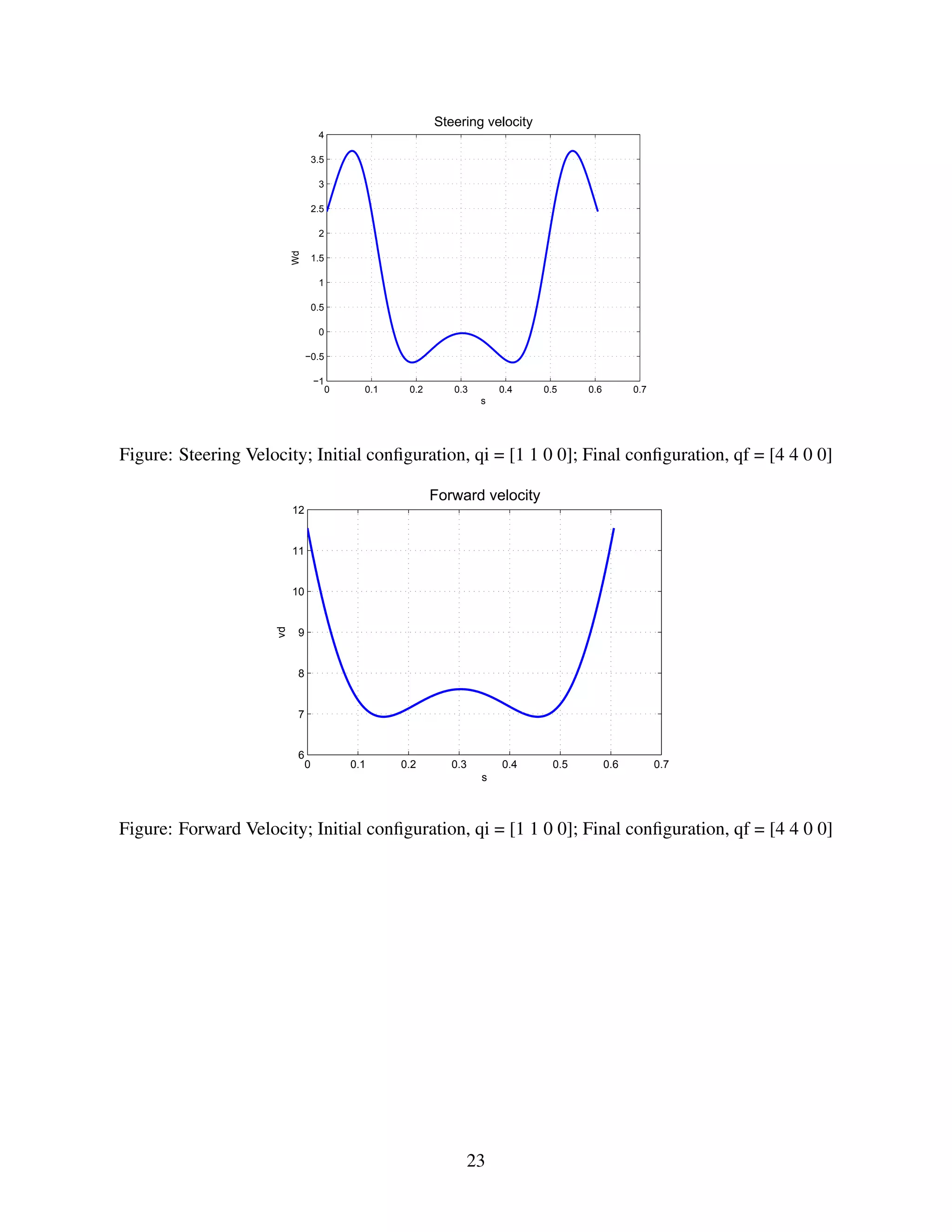0 0.1 0.2 0.3 0.4 0.5 0.6 0.7
−1
−0.5
0
0.5
1
1.5
2
2.5
3
3.5
4
Steering velocity
s
Wd
Figure: Steering Velocity; Initial conﬁguration, qi = [1 1 0 0]; Final conﬁguration, qf = [4 4 0 0]
0 0.1 0.2 0.3 0.4 0.5 0.6 0.7
6
7
8
9
10
11
12
Forward velocity
s
vd
Figure: Forward Velocity; Initial conﬁguration, qi = [1 1 0 0]; Final conﬁguration, qf = [4 4 0 0]
23
 