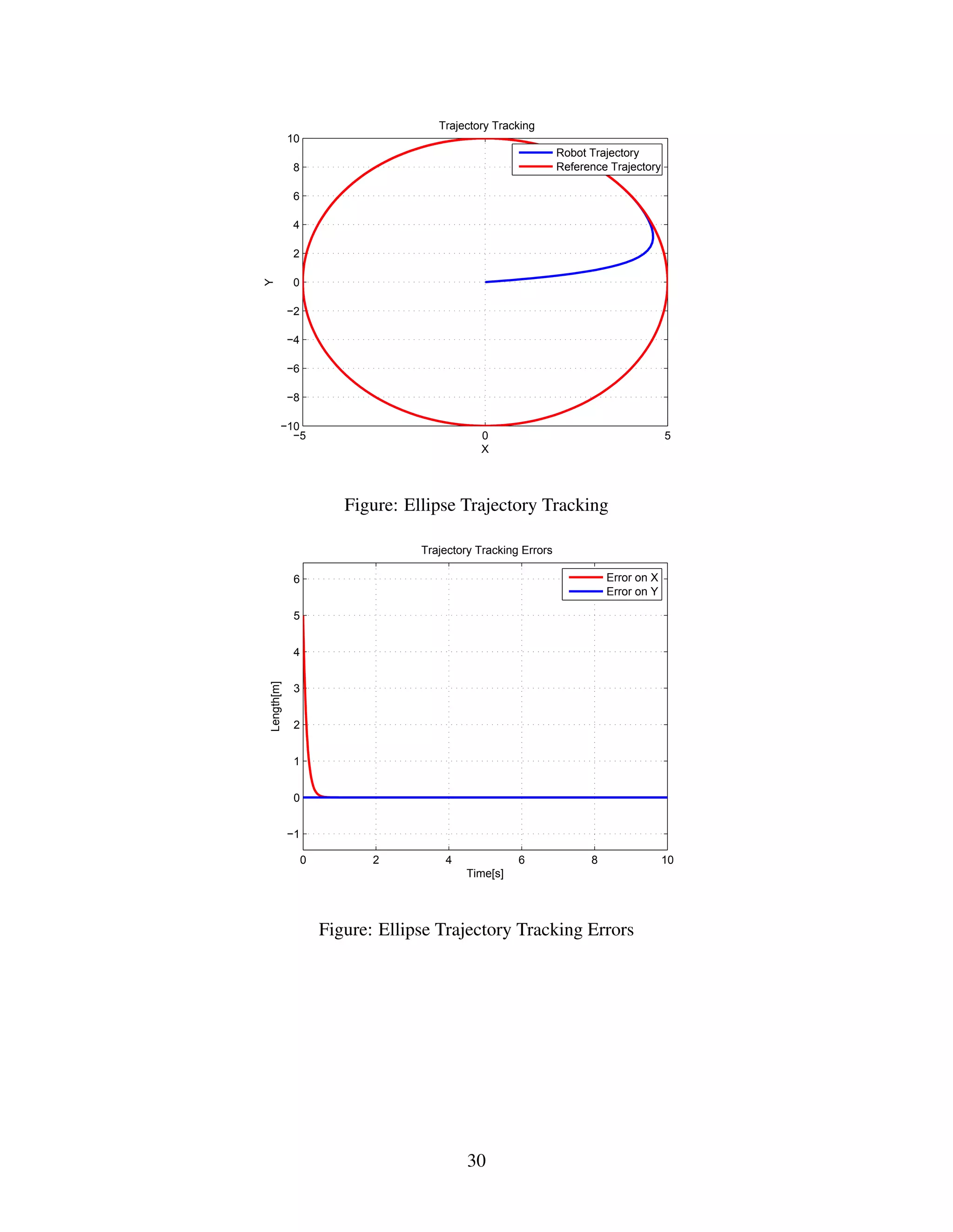 −5 0 5
−10
−8
−6
−4
−2
0
2
4
6
8
10
Trajectory Tracking
X
Y
Robot Trajectory
Reference Trajectory
Figure: Ellipse Trajectory Tracking
0 2 4 6 8 10
−1
0
1
2
3
4
5
6
Trajectory Tracking Errors
Time[s]
Length[m]
Error on X
Error on Y
Figure: Ellipse Trajectory Tracking Errors
30
 
