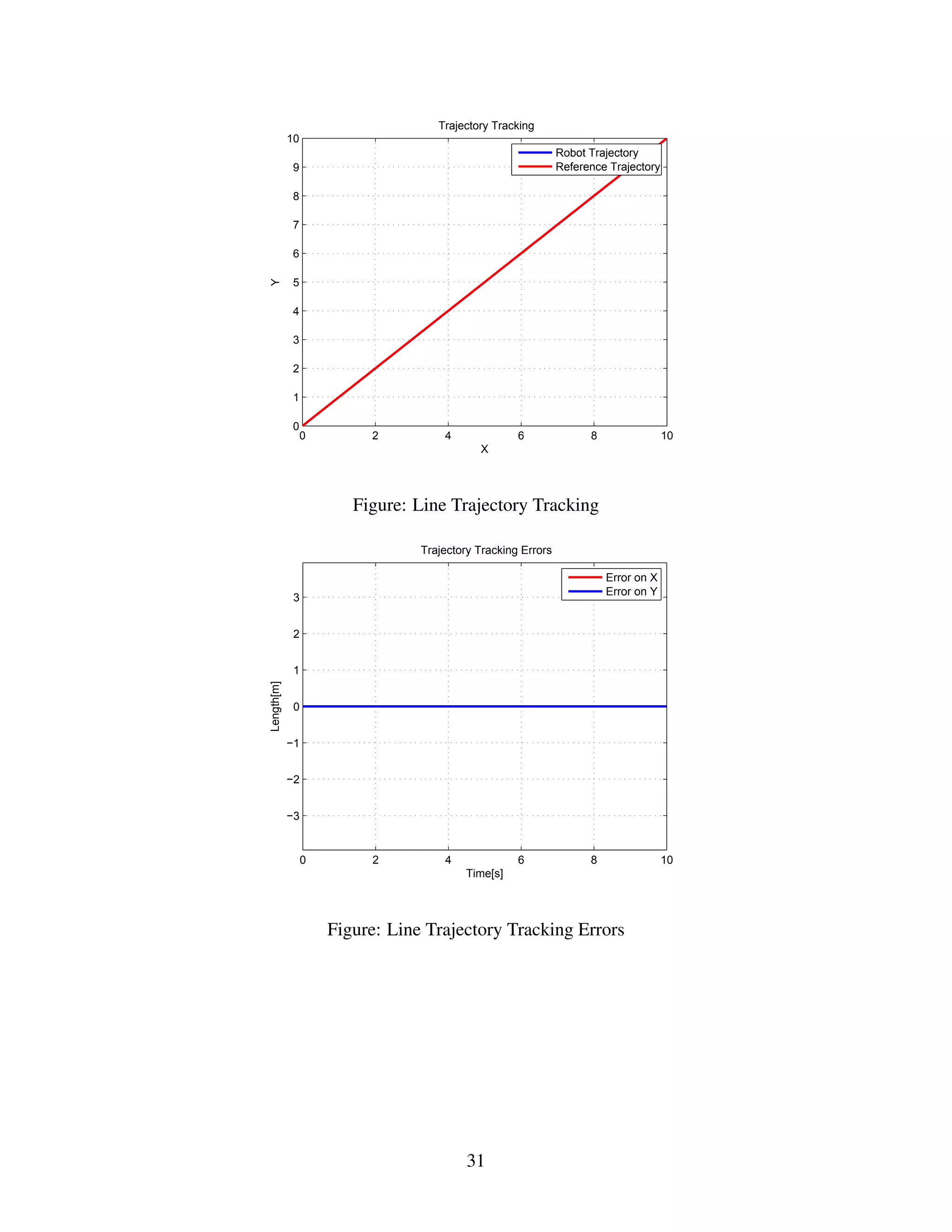 0 2 4 6 8 10
0
1
2
3
4
5
6
7
8
9
10
Trajectory Tracking
X
Y
Robot Trajectory
Reference Trajectory
Figure: Line Trajectory Tracking
0 2 4 6 8 10
−3
−2
−1
0
1
2
3
Trajectory Tracking Errors
Time[s]
Length[m]
Error on X
Error on Y
Figure: Line Trajectory Tracking Errors
31
 