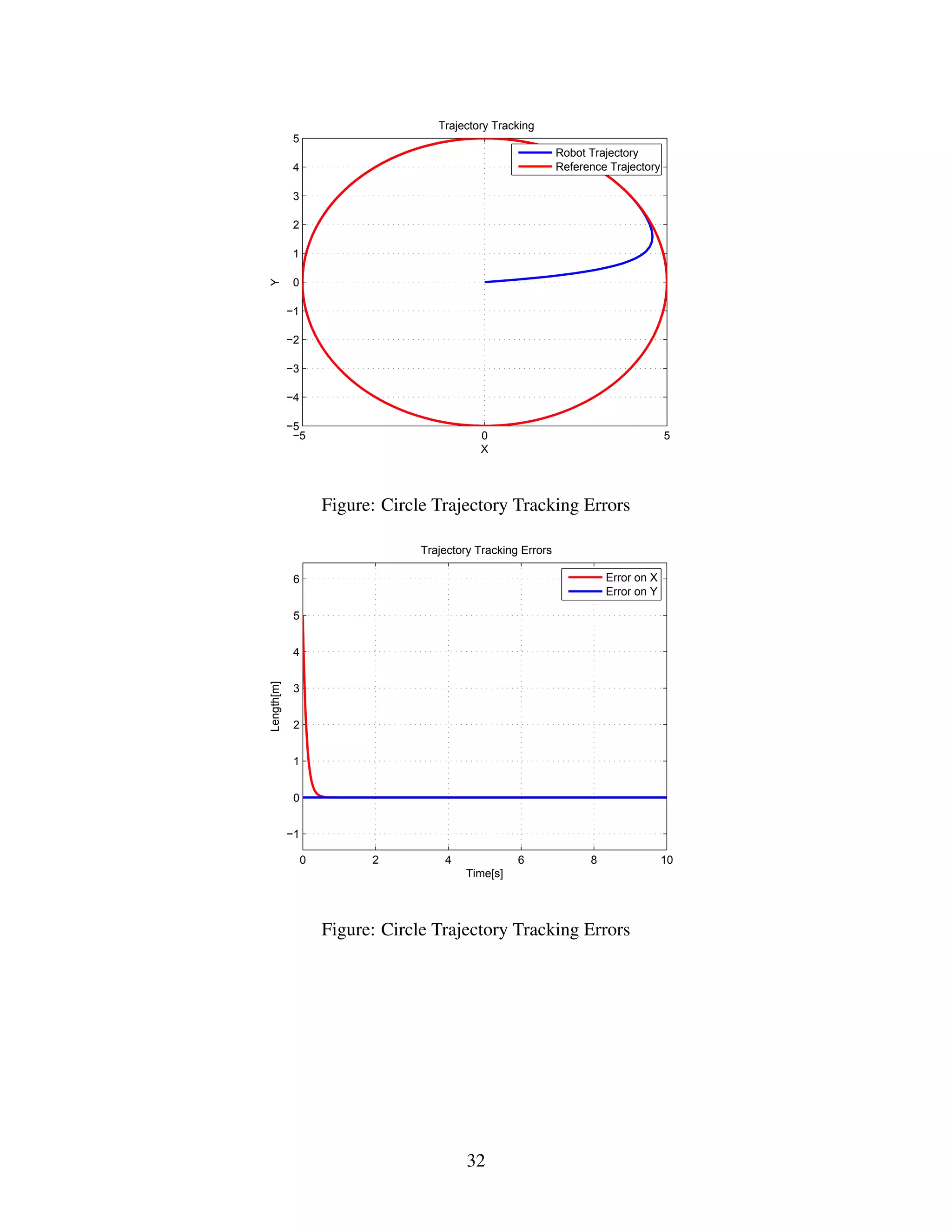 −5 0 5
−5
−4
−3
−2
−1
0
1
2
3
4
5
Trajectory Tracking
X
Y
Robot Trajectory
Reference Trajectory
Figure: Circle Trajectory Tracking Errors
0 2 4 6 8 10
−1
0
1
2
3
4
5
6
Trajectory Tracking Errors
Time[s]
Length[m]
Error on X
Error on Y
Figure: Circle Trajectory Tracking Errors
32
 