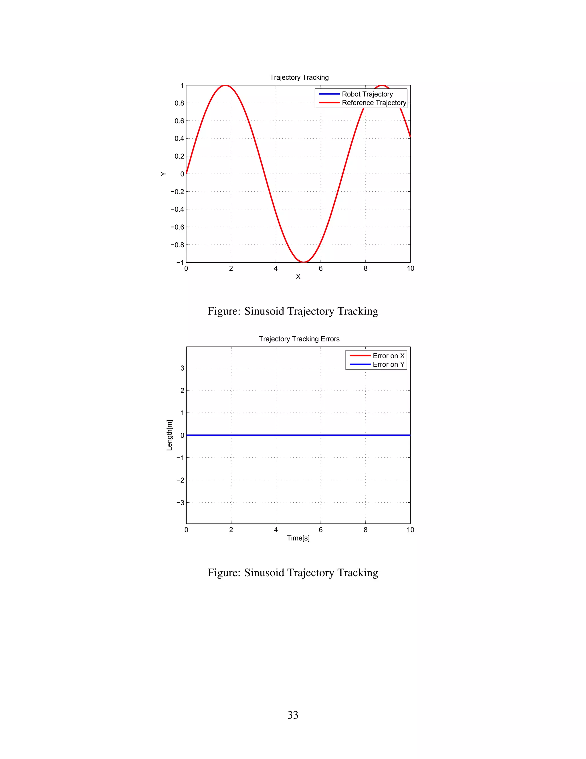 0 2 4 6 8 10
−1
−0.8
−0.6
−0.4
−0.2
0
0.2
0.4
0.6
0.8
1
Trajectory Tracking
X
Y
Robot Trajectory
Reference Trajectory
Figure: Sinusoid Trajectory Tracking
0 2 4 6 8 10
−3
−2
−1
0
1
2
3
Trajectory Tracking Errors
Time[s]
Length[m]
Error on X
Error on Y
Figure: Sinusoid Trajectory Tracking
33
 
