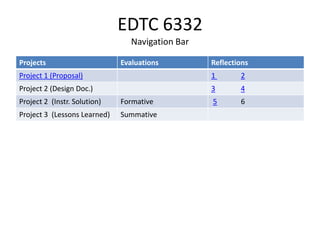 EDTC 6332
                                 Navigation Bar

Projects                      Evaluations         Reflections
Project 1 (Proposal)                              1       2
Project 2 (Design Doc.)                           3       4
Project 2 (Instr. Solution)   Formative           5       6
Project 3 (Lessons Learned)   Summative
 