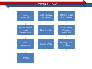 Process Flow

   Area            MOD approval    Satellite Image
Demarcation         for Survey      Procurement



DGPS Survey /                      Field Survey/
    Image          Data Creation     Attribute
 Rectification                       Collection



    Data                           MOD Approval
                   Quality Check
 Integration                         of Data




  Delivery
 