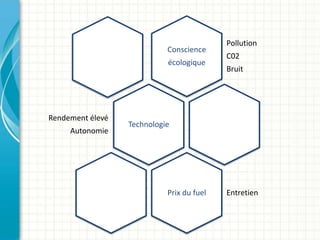 Conscience
écologique

Rendement élevé
Autonomie

Pollution
C02
Bruit

Technologie

Prix du fuel

Entretien

 