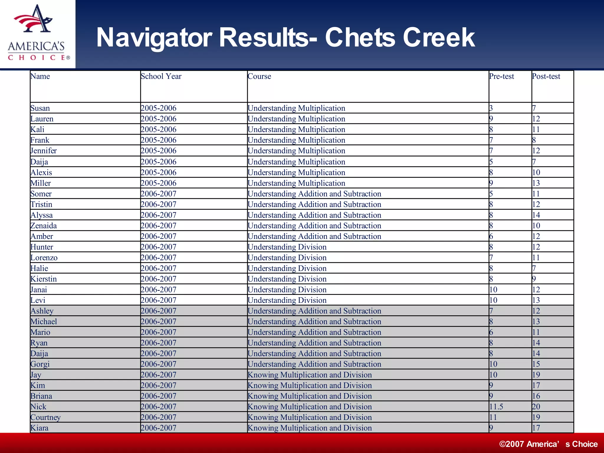 Navigator Results- Chets Creek  17 9 Knowing Multiplication and Division 2006-2007 Kiara  19 11 Knowing Multiplication and Division 2006-2007 Courtney  20 11.5 Knowing Multiplication and Division 2006-2007 Nick 16 9 Knowing Multiplication and Division 2006-2007 Briana  17 9 Knowing Multiplication and Division 2006-2007 Kim 19 10 Knowing Multiplication and Division 2006-2007 Jay  15 10 Understanding Addition and Subtraction 2006-2007 Gorgi  14 8 Understanding Addition and Subtraction 2006-2007 Daija  14 8 Understanding Addition and Subtraction 2006-2007 Ryan  11 6 Understanding Addition and Subtraction 2006-2007 Mario  13 8 Understanding Addition and Subtraction 2006-2007 Michael  12 7 Understanding Addition and Subtraction 2006-2007 Ashley  13 10 Understanding Division 2006-2007 Levi  12 10 Understanding Division 2006-2007 Janai  9 8 Understanding Division 2006-2007 Kierstin  7 8 Understanding Division 2006-2007 Halie  11 7 Understanding Division 2006-2007 Lorenzo  12 8 Understanding Division 2006-2007 Hunter  12 6 Understanding Addition and Subtraction 2006-2007 Amber  10 8 Understanding Addition and Subtraction 2006-2007 Zenaida  14 8 Understanding Addition and Subtraction 2006-2007 Alyssa  12 8 Understanding Addition and Subtraction 2006-2007 Tristin  11 5 Understanding Addition and Subtraction 2006-2007 Somer  13 9 Understanding Multiplication 2005-2006 Miller  10 8 Understanding Multiplication 2005-2006 Alexis  7 5 Understanding Multiplication 2005-2006 Daija  12 7 Understanding Multiplication 2005-2006 Jennifer  8 7 Understanding Multiplication 2005-2006 Frank  11 8 Understanding Multiplication 2005-2006 Kali  12 9 Understanding Multiplication 2005-2006 Lauren  7 3 Understanding Multiplication 2005-2006 Susan  Post-test Pre-test Course School Year Name 