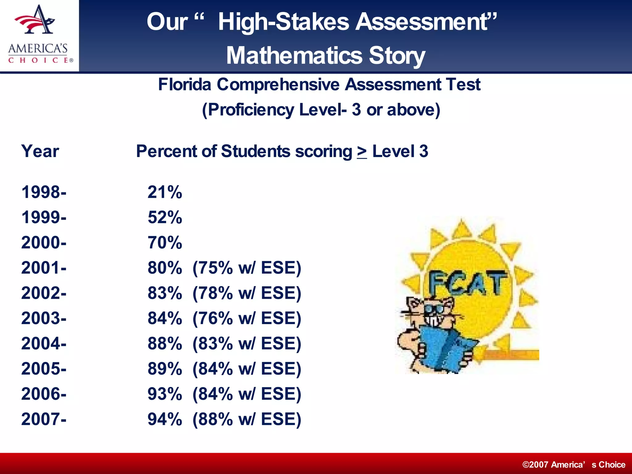 Our “High-Stakes Assessment” Mathematics Story  Florida Comprehensive Assessment Test  (Proficiency Level- 3 or above) Year  Percent of Students scoring  >  Level 3 1998- 21% 1999- 52%  2000- 70%  2001- 80%  (75% w/ ESE)  2002- 83%  (78% w/ ESE) 2003- 84%  (76% w/ ESE) 2004- 88%  (83% w/ ESE) 2005- 89%  (84% w/ ESE) 2006- 93%  (84% w/ ESE) 2007- 94%  (88% w/ ESE) 