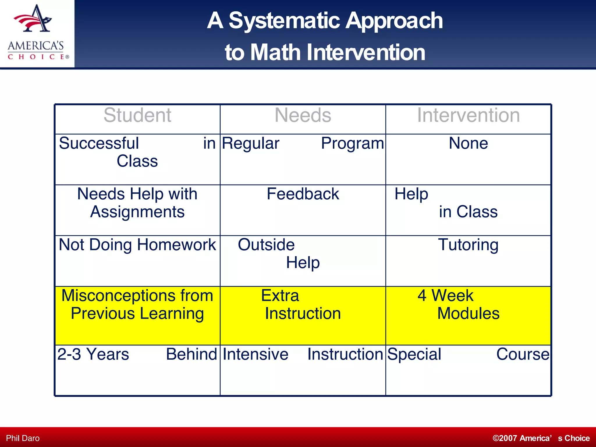 A Systematic Approach  to Math Intervention  Special  Course  Intensive  Instruction 2-3 Years  Behind 4 Week  Modules Extra  Instruction Misconceptions from Previous Learning Tutoring Outside  Help Not Doing Homework Help  in Class Feedback Needs Help with Assignments None Regular  Program Successful  in Class Intervention Needs Student 