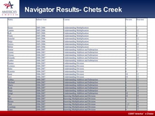 Navigator Results- Chets Creek  17 9 Knowing Multiplication and Division 2006-2007 Kiara  19 11 Knowing Multiplication and Division 2006-2007 Courtney  20 11.5 Knowing Multiplication and Division 2006-2007 Nick 16 9 Knowing Multiplication and Division 2006-2007 Briana  17 9 Knowing Multiplication and Division 2006-2007 Kim 19 10 Knowing Multiplication and Division 2006-2007 Jay  15 10 Understanding Addition and Subtraction 2006-2007 Gorgi  14 8 Understanding Addition and Subtraction 2006-2007 Daija  14 8 Understanding Addition and Subtraction 2006-2007 Ryan  11 6 Understanding Addition and Subtraction 2006-2007 Mario  13 8 Understanding Addition and Subtraction 2006-2007 Michael  12 7 Understanding Addition and Subtraction 2006-2007 Ashley  13 10 Understanding Division 2006-2007 Levi  12 10 Understanding Division 2006-2007 Janai  9 8 Understanding Division 2006-2007 Kierstin  7 8 Understanding Division 2006-2007 Halie  11 7 Understanding Division 2006-2007 Lorenzo  12 8 Understanding Division 2006-2007 Hunter  12 6 Understanding Addition and Subtraction 2006-2007 Amber  10 8 Understanding Addition and Subtraction 2006-2007 Zenaida  14 8 Understanding Addition and Subtraction 2006-2007 Alyssa  12 8 Understanding Addition and Subtraction 2006-2007 Tristin  11 5 Understanding Addition and Subtraction 2006-2007 Somer  13 9 Understanding Multiplication 2005-2006 Miller  10 8 Understanding Multiplication 2005-2006 Alexis  7 5 Understanding Multiplication 2005-2006 Daija  12 7 Understanding Multiplication 2005-2006 Jennifer  8 7 Understanding Multiplication 2005-2006 Frank  11 8 Understanding Multiplication 2005-2006 Kali  12 9 Understanding Multiplication 2005-2006 Lauren  7 3 Understanding Multiplication 2005-2006 Susan  Post-test Pre-test Course School Year Name 