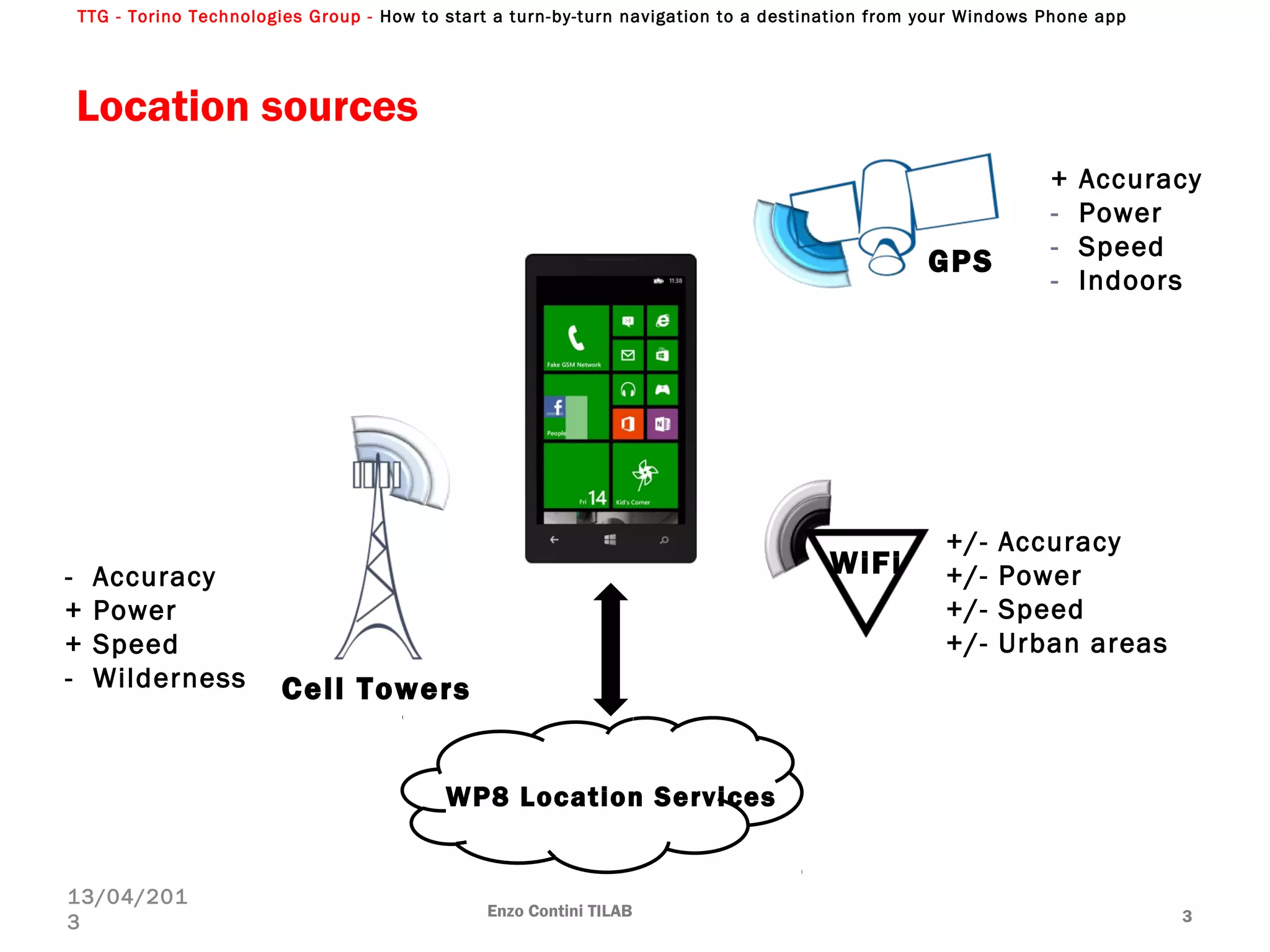 TTG - Torino Technologies Group - How to start a turn-by-turn navigation to a destination from your Windows Phone app
Location sources
Enzo Contini TILAB 3
13/04/201
3
WP8 Location Services
+ Accuracy
- Power
- Speed
- Indoors
- Accuracy
+ Power
+ Speed
- Wilderness
+/- Accuracy
+/- Power
+/- Speed
+/- Urban areas
GPS
Cell Towers
WiFi
 
