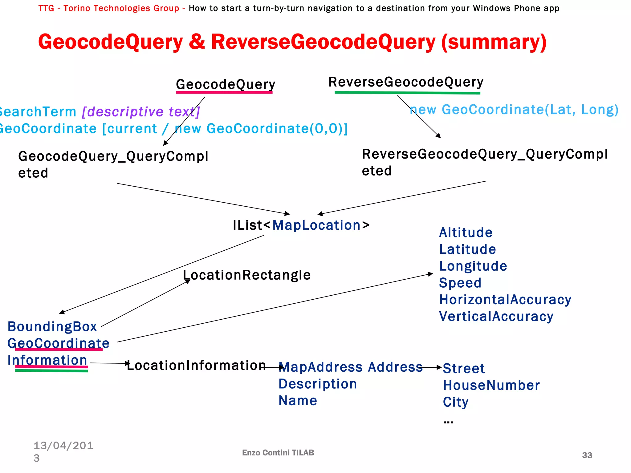 TTG - Torino Technologies Group - How to start a turn-by-turn navigation to a destination from your Windows Phone app
Enzo Contini TILAB 33
13/04/201
3
GeocodeQuery & ReverseGeocodeQuery (summary)
GeocodeQuery
GeocodeQuery_QueryCompl
eted
ReverseGeocodeQuery_QueryCompl
eted
IList<MapLocation>
LocationRectangle
BoundingBox
GeoCoordinate
Information LocationInformation
SearchTerm [descriptive text]
GeoCoordinate [current / new GeoCoordinate(0,0)]
ReverseGeocodeQuery
new GeoCoordinate(Lat, Long)
MapAddress Address
Description
Name
Altitude
Latitude
Longitude
Speed
HorizontalAccuracy
VerticalAccuracy
Street
HouseNumber
City
…
 