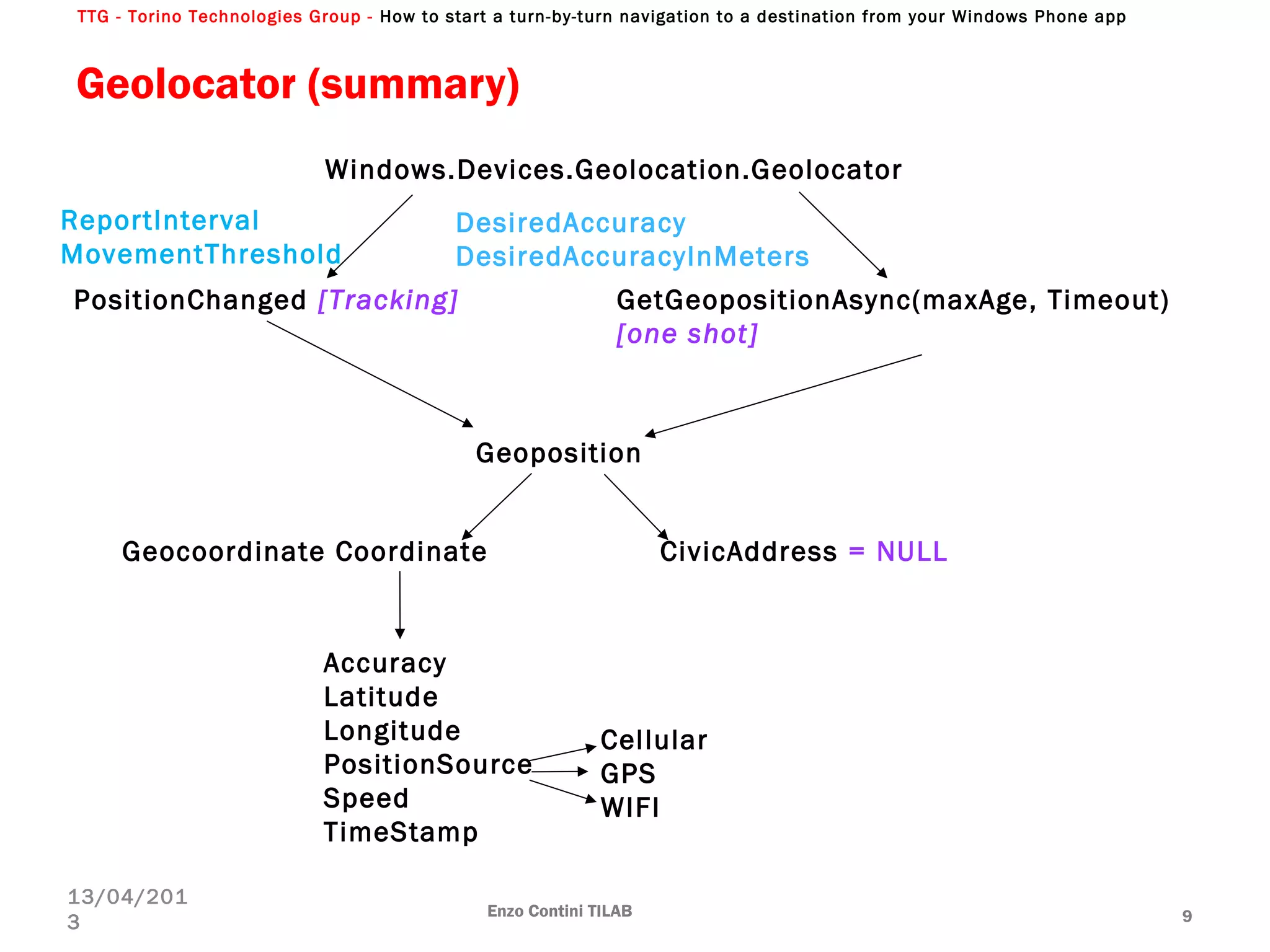 TTG - Torino Technologies Group - How to start a turn-by-turn navigation to a destination from your Windows Phone app
Geolocator (summary)
Enzo Contini TILAB 9
13/04/201
3
Windows.Devices.Geolocation.Geolocator
PositionChanged [Tracking] GetGeopositionAsync(maxAge, Timeout)
[one shot]
Geoposition
Geocoordinate Coordinate CivicAddress = NULL
Accuracy
Latitude
Longitude
PositionSource
Speed
TimeStamp
Cellular
GPS
WIFI
ReportInterval
MovementThreshold
DesiredAccuracy
DesiredAccuracyInMeters
 