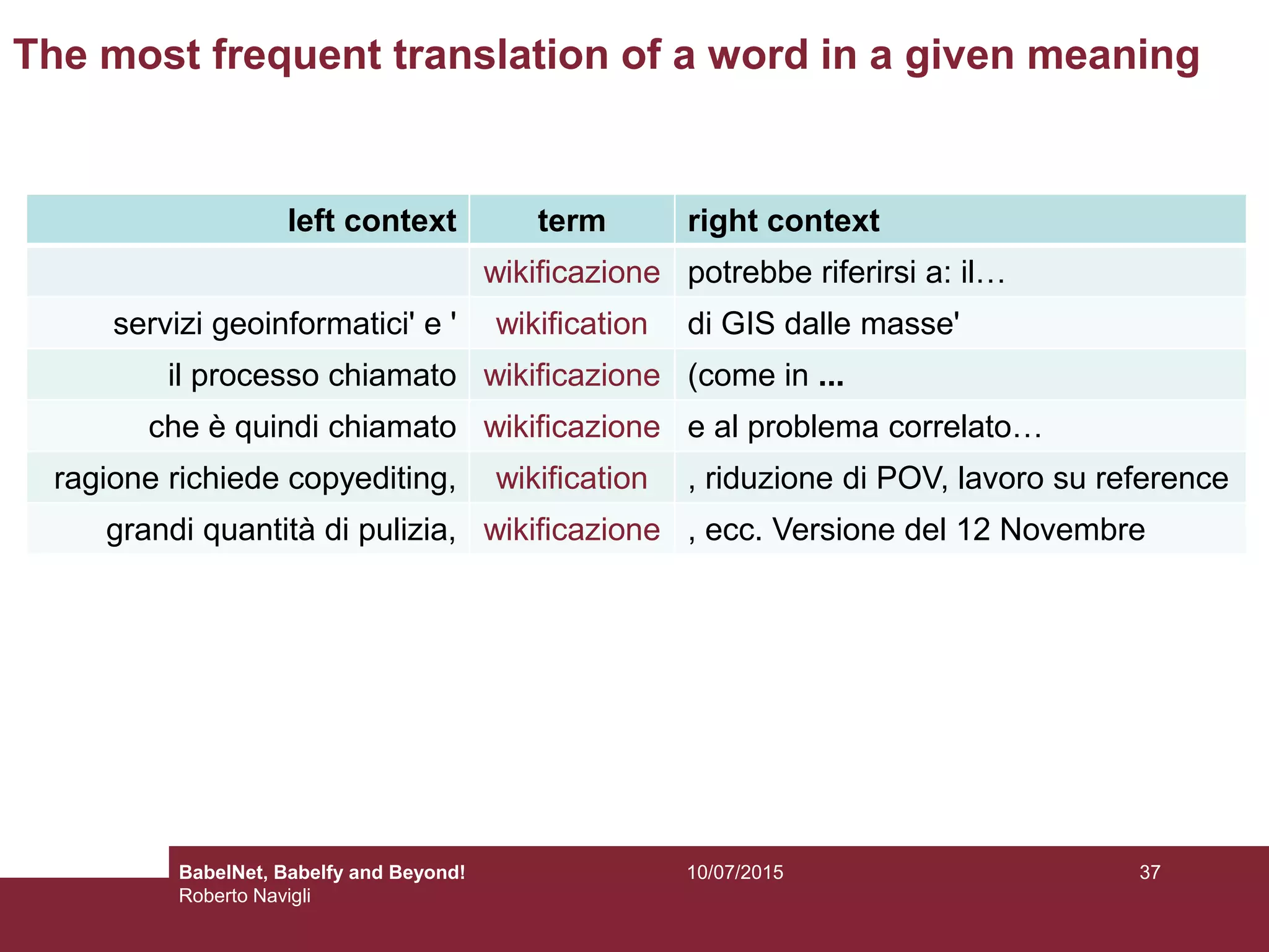 left context term right context
wikificazione potrebbe riferirsi a: il…
servizi geoinformatici' e ' wikification di GIS dalle masse'
il processo chiamato wikificazione (come in ...
che è quindi chiamato wikificazione e al problema correlato…
ragione richiede copyediting, wikification , riduzione di POV, lavoro su reference
grandi quantità di pulizia, wikificazione , ecc. Versione del 12 Novembre
The most frequent translation of a word in a given meaning
3710/07/2015BabelNet, Babelfy and Beyond!
Roberto Navigli
 