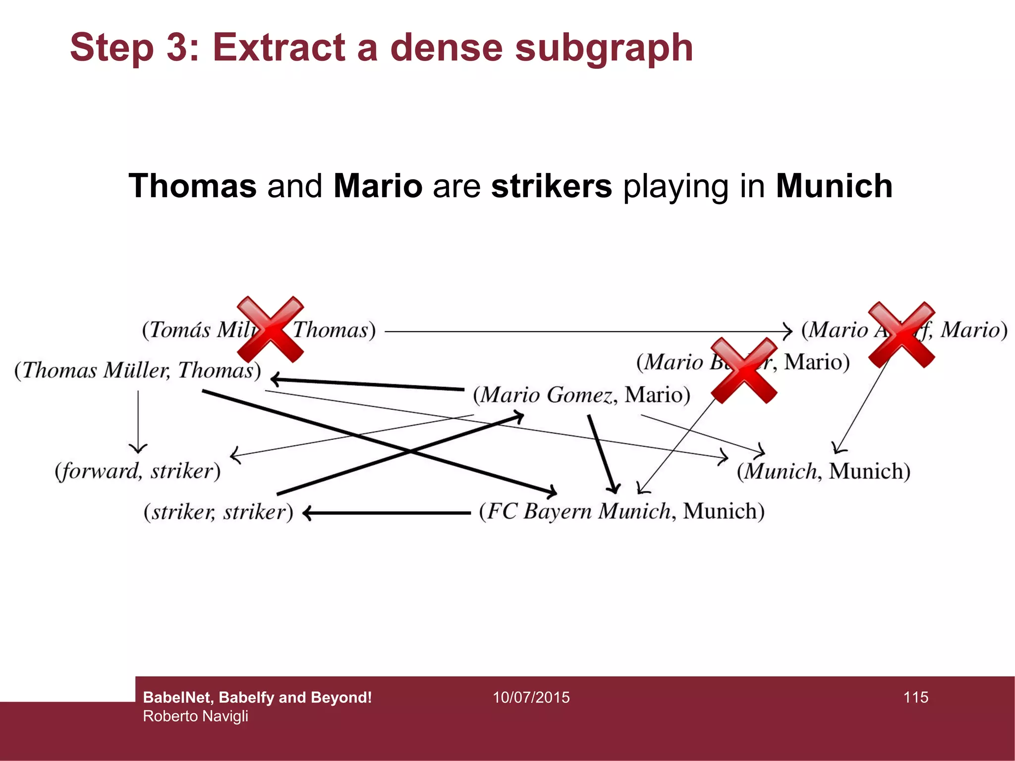 Step 3: Extract a dense subgraph
Thomas and Mario are strikers playing in Munich
11510/07/2015BabelNet, Babelfy and Beyond!
Roberto Navigli
 
