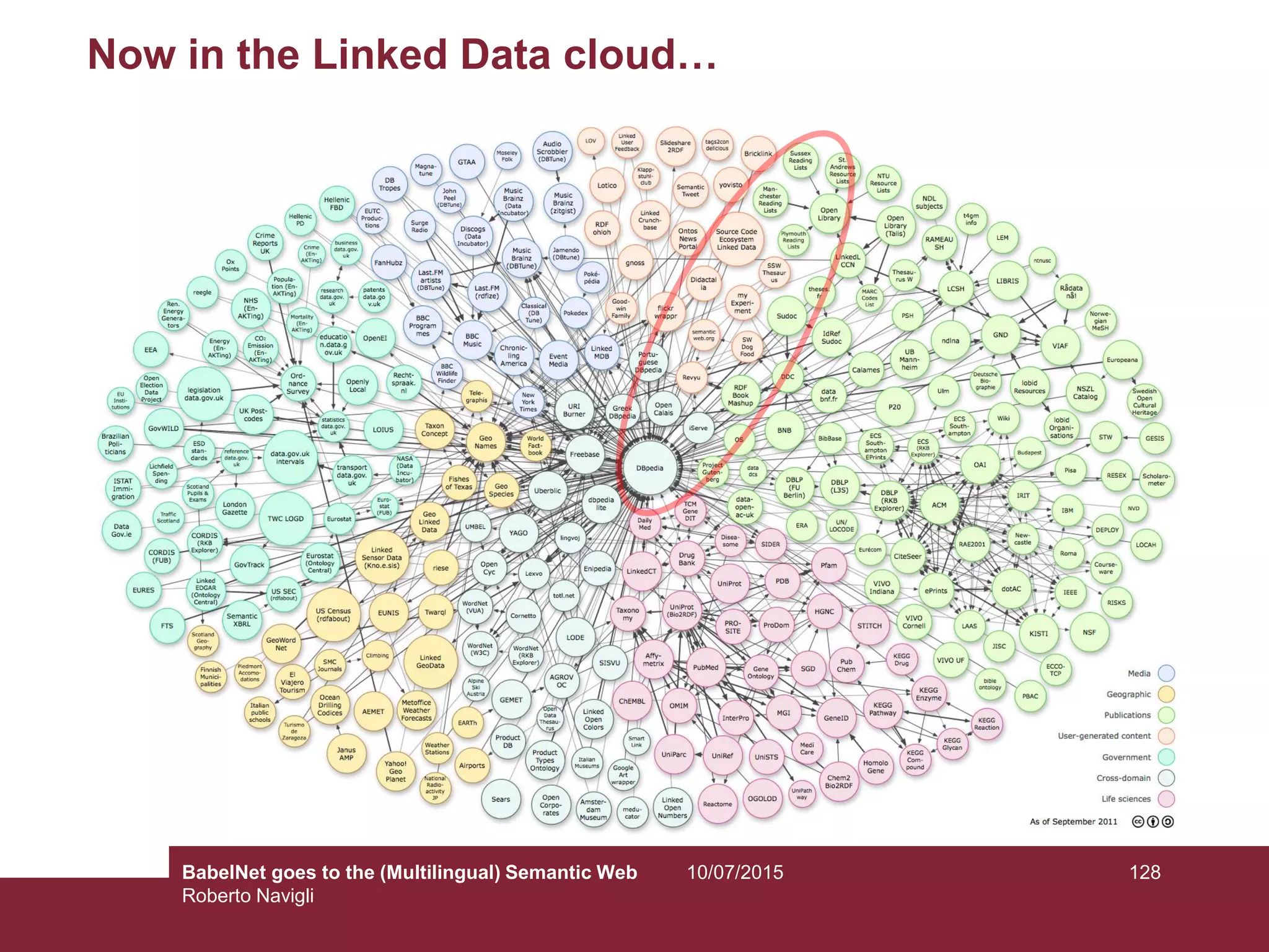 Now in the Linked Data cloud…
10/07/2015 128BabelNet goes to the (Multilingual) Semantic Web
Roberto Navigli
 