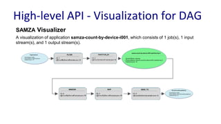 High-level API - Visualization for DAG
SAMZA Visualizer
A visualization of application samza-count-by-device-i001, which c...