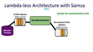 Lambda-less Architecture with Samza
Profile Updates
Kafka stream
Standardization
Normalized Profile
Updates
Kafka stream
M...