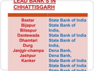 LEAD BANK’S IN
CHHATTISGARH
Bastar
Bijapur
Bilaspur
Dantewada
Dhamtari
Durg
Janjgir-champa
Jashpur
Kanker
State Bank of India
State Bank of
India,
State Bank of India
State Bank of
India,
Dena Bank,
Dena Bank,
State Bank of India
State Bank of India
 