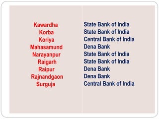 Kawardha
Korba
Koriya
Mahasamund
Narayanpur
Raigarh
Raipur
Rajnandgaon
Surguja
State Bank of India
State Bank of India
Central Bank of India
Dena Bank
State Bank of India
State Bank of India
Dena Bank
Dena Bank
Central Bank of India
 