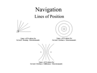 Navigation
Lines of Position
 