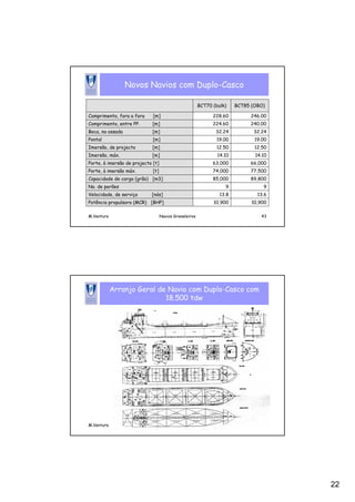 22
M.Ventura Navios Graneleiros 43
Novos Navios com Duplo-Casco
10,900
10,900
Potência propulsora (MCR) [BHP]
13.6
13.8
Velocidade, de serviço [nós]
9
9
No. de porões
89,800
85,000
Capacidade de carga (grão) [m3]
77,500
74,000
Porte, à imersão máx. [t]
66,000
63,000
Porte, à imersão de projecto [t]
14.10
14.10
Imersão, máx. [m]
12.50
12.50
Imersão, de projecto [m]
19.00
19.00
Pontal [m]
32.24
32.24
Boca, na ossada [m]
240.00
224.60
Comprimento, entre PP. [m]
246.00
228.60
Comprimento, fora a fora [m]
BCT85 (OBO)
BCT70 (bulk)
M.Ventura Navios Graneleiros 44
Arranjo Geral de Navio com Duplo-Casco com
18.500 tdw
 