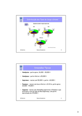 3
M.Ventura Navios Graneleiros 5
Distribuição dos Tipos de Carga a Granel
M.Ventura Navios Graneleiros 6
Dimensões Típicas
• Handysize – porte aprox. 26,000 – 28,000 t
• Handymax – porte inferior a 50,000 t
• Supramax – navios com 50,000 t ≤ porte < 60,000 t
• Panamax – navios com boca inferior a 32.24 m, porte aprox.
60,000 – 75,000 t
• Capesize – navios com dimensões superiores a Panamax e que
praticam a rota do Cabo da Boa Esperança, com porte
aproximado de 170,000 t
 