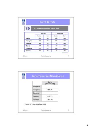 4
M.Ventura Navios Graneleiros 7
Perfil da Frota
M.Ventura Navios Graneleiros 8
Custo Típicos dos Navios Novos
Fontes: (*) Fearnleys Nov. 2002
Supramax
Handysize
35.0 (*)
Capesize
21.0 (*)
Panamax
18.5 (*)
Handymax
Custo
[Milhões US$]
 