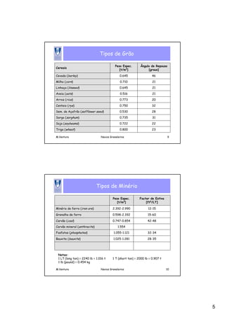 5
M.Ventura Navios Graneleiros 9
Tipos de Grão
23
0.800
Trigo (wheat)
22
0.722
Soja (soybeams)
31
0.735
Sorgo (sorghum)
28
0.530
Sem. de Açafrão (safflower seed)
32
0.750
Centeio (rye)
20
0.773
Arroz (rice)
21
0.516
Aveia (oats)
21
0.645
Linhaça (linseed)
21
0.710
Milho (corn)
46
0.645
Cevada (barley)
Ângulo de Repouso
[graus]
Peso Espec.
[t/m3]
Cereais
M.Ventura Navios Graneleiros 10
Tipos de Minério
28-35
1.025-1.281
Bauxite (bauxite)
32-34
1.055-1.121
Fosfatos (phosphates)
1.554
Carvão mineral (anthracite)
42-48
0.747-0.854
Carvão (coal)
15-60
0.598-2.392
Grenalha de ferro
12-15
2.392-2.990
Minério de ferro (iron ore)
Factor de Estiva
[ft3/LT]
Peso Espec.
[t/m3]
Notas:
1 LT (long ton) = 2240 lb = 1.016 t 1 T (short ton) = 2000 lb = 0.907 t
1 lb (pound) = 0.454 kg
 
