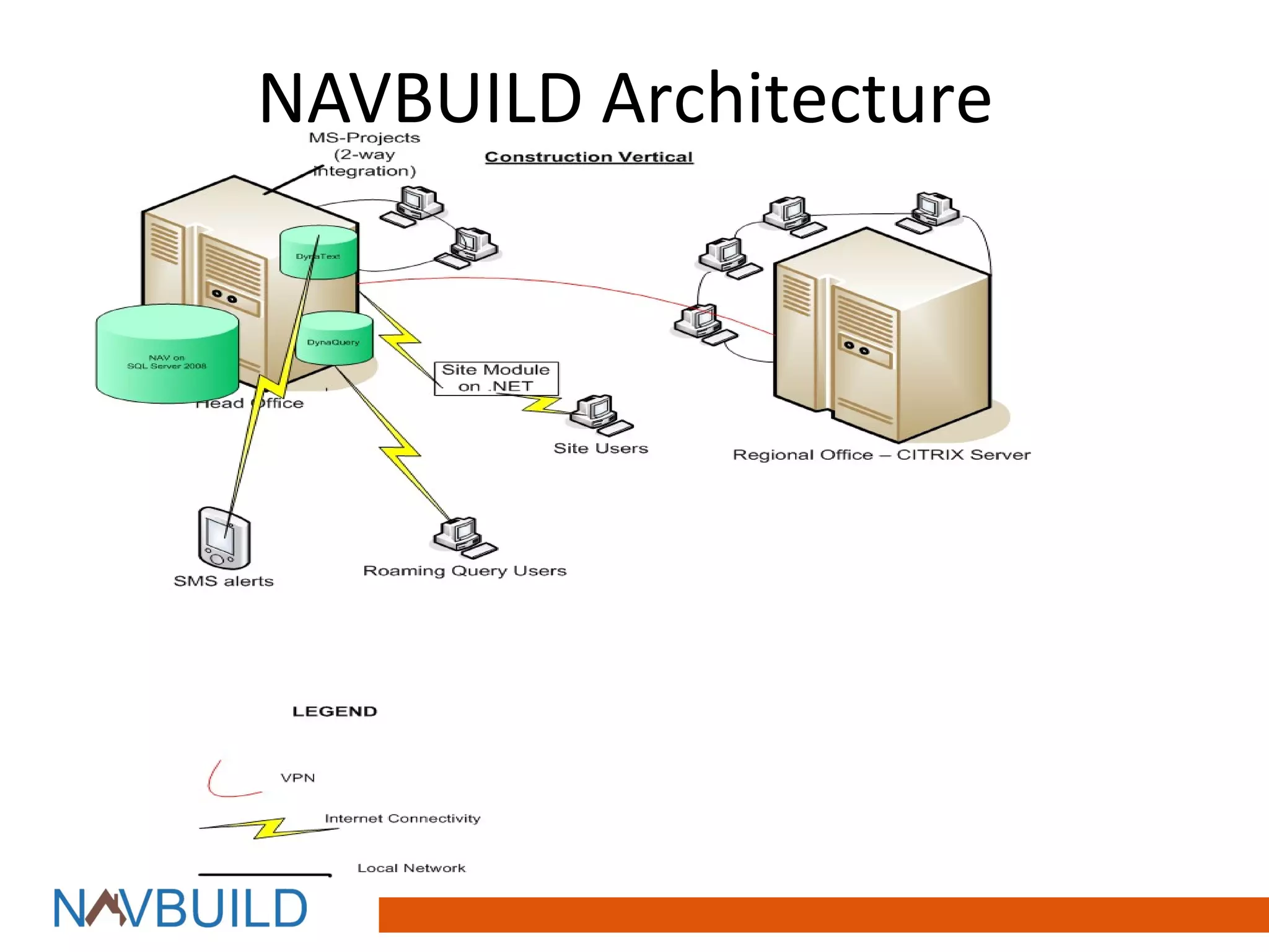 NAVBUILD Architecture
 