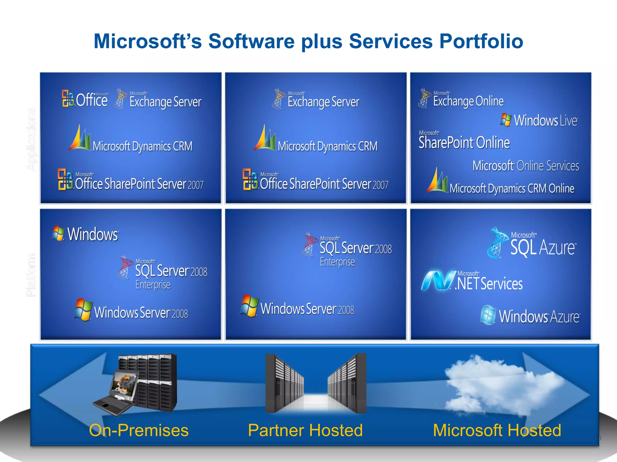 Microsoft’s Software plus Services Portfolio On-Premises Partner Hosted Microsoft Hosted 