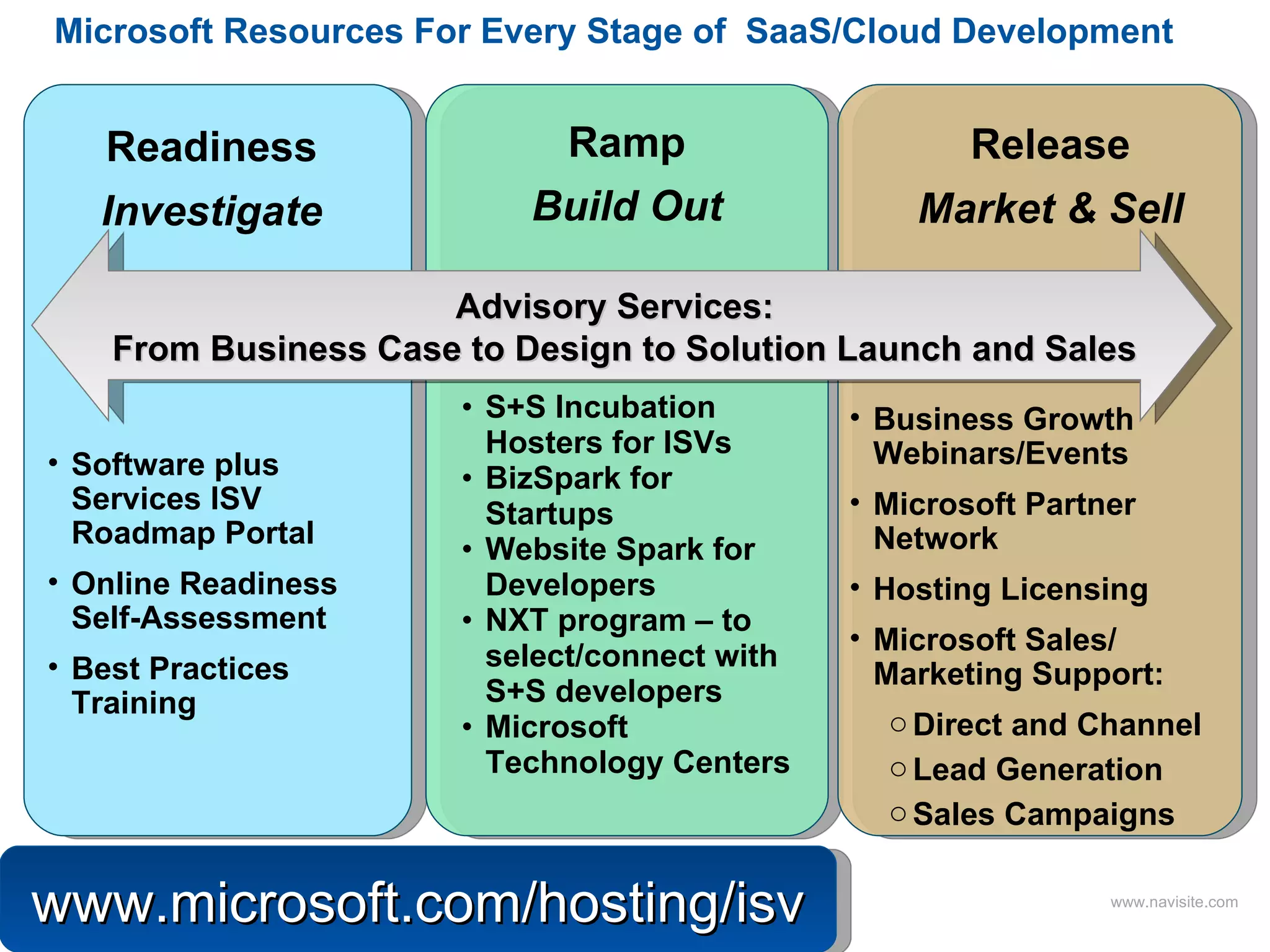 Microsoft Resources For Every Stage of  SaaS/Cloud Development Advisory Services:  From Business Case to Design to Solution Launch and Sales www.microsoft.com/hosting/isv Readiness Investigate Software plus Services ISV Roadmap Portal Online Readiness Self-Assessment Best Practices Training Ramp Build Out S+S Incubation Hosters for ISVs BizSpark for  Startups Website Spark for Developers NXT program – to select/connect with S+S developers Microsoft Technology Centers  Release Market & Sell Business Growth Webinars/Events Microsoft Partner Network Hosting Licensing Microsoft Sales/ Marketing Support: Direct and Channel  Lead Generation Sales Campaigns 