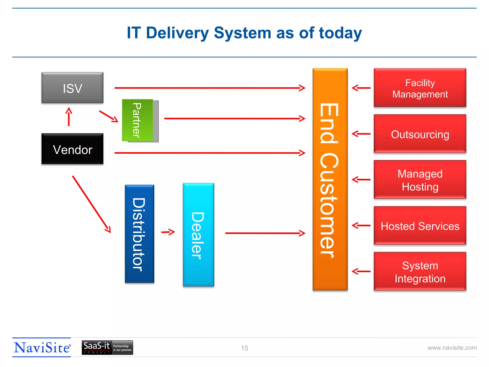 IT Delivery System as of today Partner Perpeputal licensing is the dominating license model in the present IT deliveries Vendor ISV End Customer Dealer Distributor Facility Management Outsourcing Managed Hosting Hosted Services System Integration 