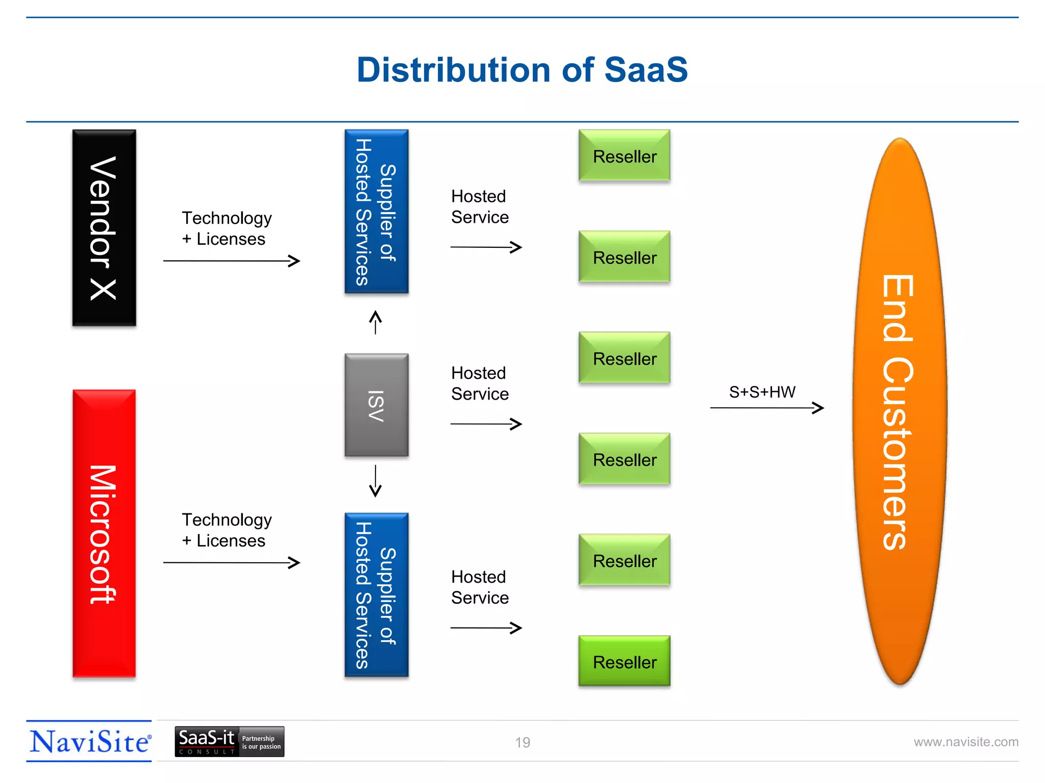 Distribution of SaaS Hosted Service S+S+HW Hosted Service Hosted Service Technology + Licenses Technology + Licenses Microsoft Supplier of Hosted Services End Customers Reseller Reseller Reseller Reseller Reseller Supplier of Hosted Services ISV Vendor X Reseller 