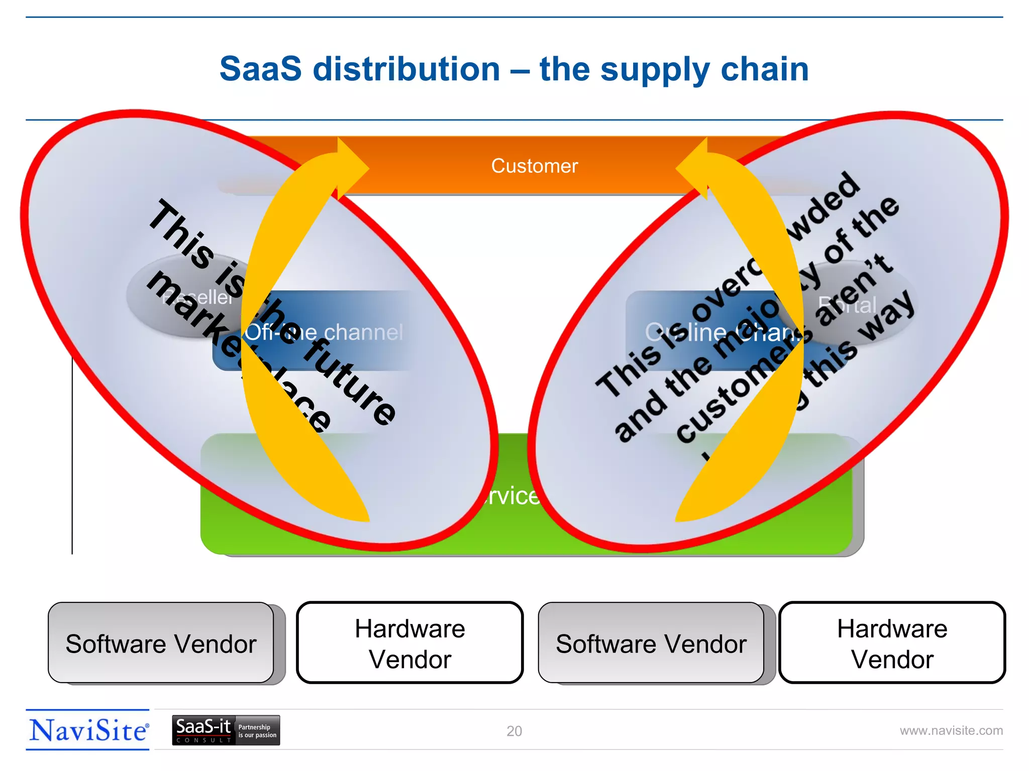 SaaS distribution – the supply chain Hardware Vendor Software Vendor Hardware Vendor Software Vendor Hosted Services Production Customer Off-line channel Reseller On-line Channel Portal This is the future marketplace 
