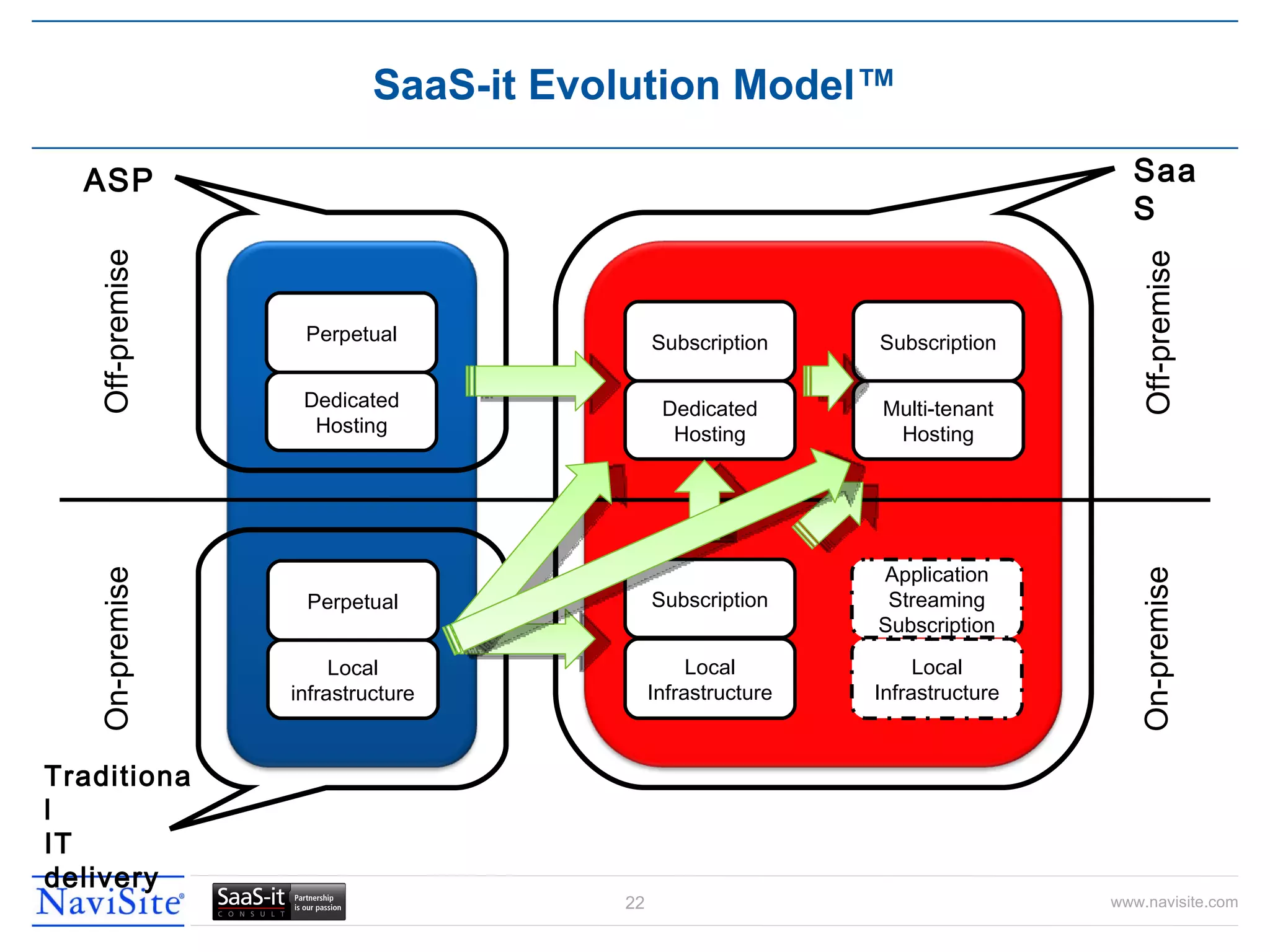 SaaS-it Evolution Model™ On-premise On-premise Off-premise Off-premise Perpetual Local infrastructure Perpetual Dedicated Hosting Subscription Dedicated Hosting Local Infrastructure Subscription Subscription Multi-tenant Hosting ASP Traditional  IT delivery SaaS Local Infrastructure Application Streaming Subscription 