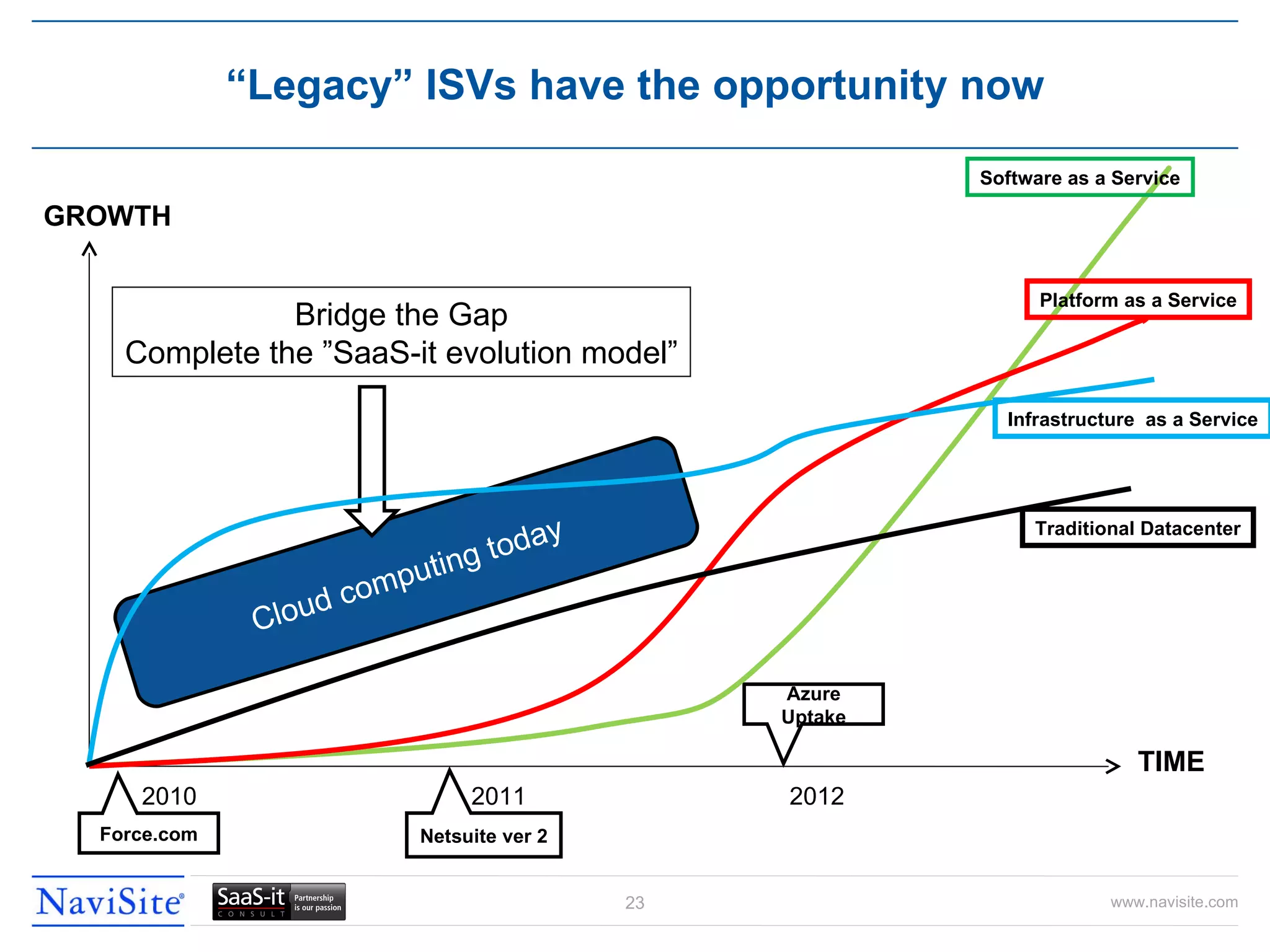 “ Legacy” ISVs have the opportunity now GROWTH TIME 2010 2011 2012 Force.com Netsuite ver 2 Azure Uptake Cloud computing today Bridge the Gap Complete the ”SaaS-it evolution model” Software as a Service Platform as a Service Infrastructure  as a Service Traditional Datacenter 