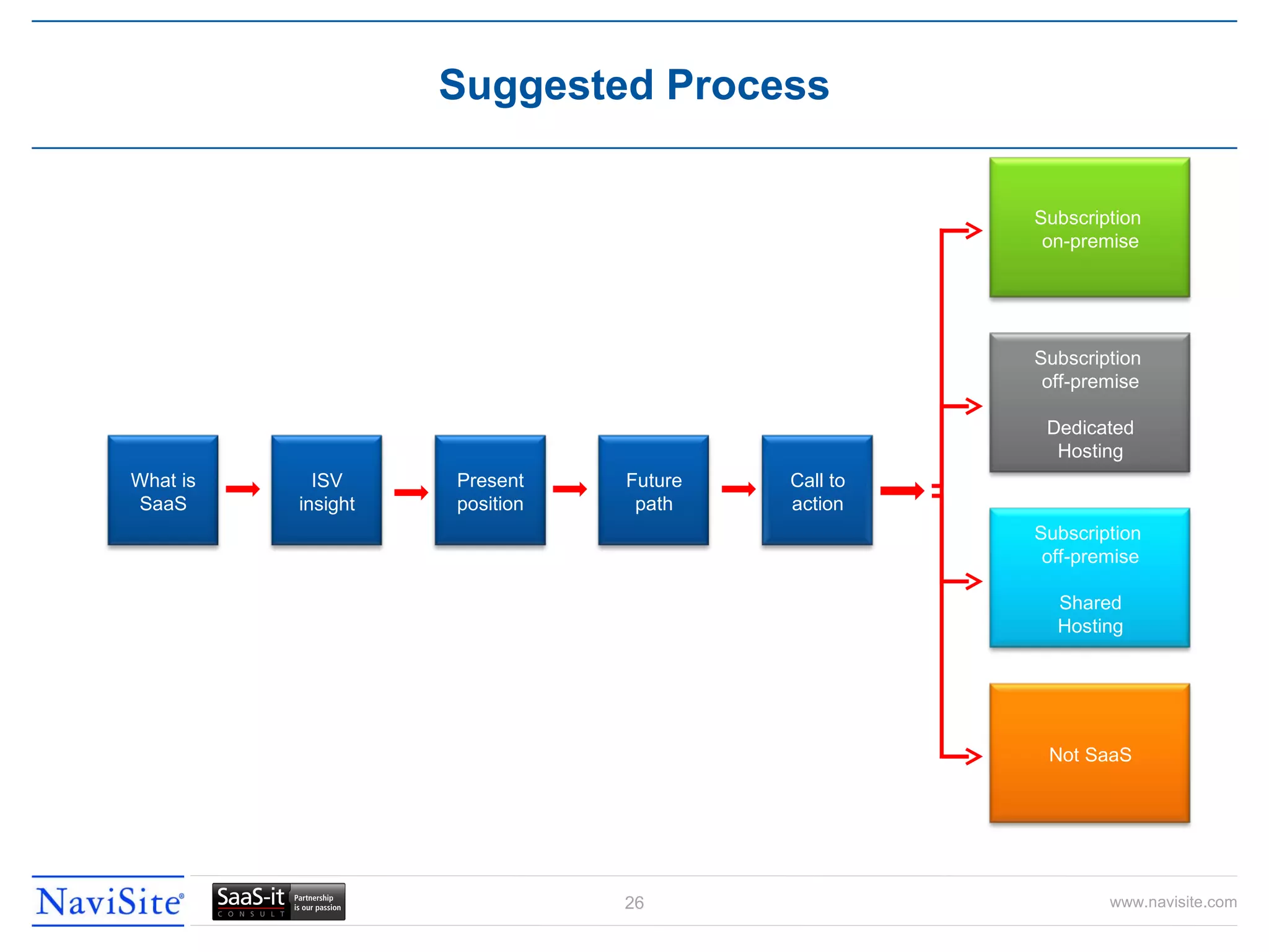 Suggested Process What is SaaS ISV insight Present position Future path Call to action Subscription  on-premise Subscription  off-premise Dedicated Hosting Not SaaS Subscription  off-premise Shared Hosting 