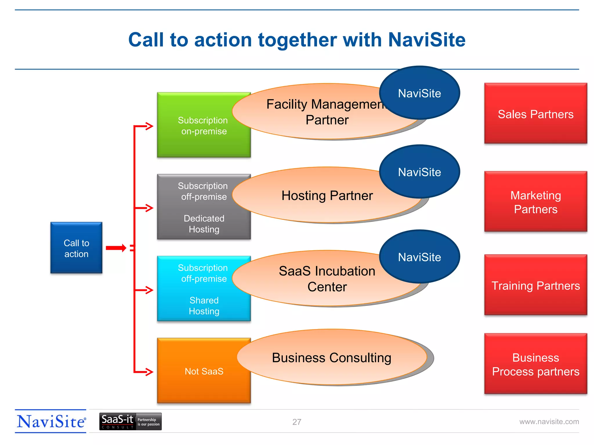 Call to action together with NaviSite Facility Management Partner Hosting Partner SaaS Incubation Center Business Consulting NaviSite NaviSite NaviSite Call to action Subscription  on-premise Subscription  off-premise Dedicated Hosting Not SaaS Subscription  off-premise Shared Hosting Sales Partners Marketing Partners Training Partners Business Process partners 